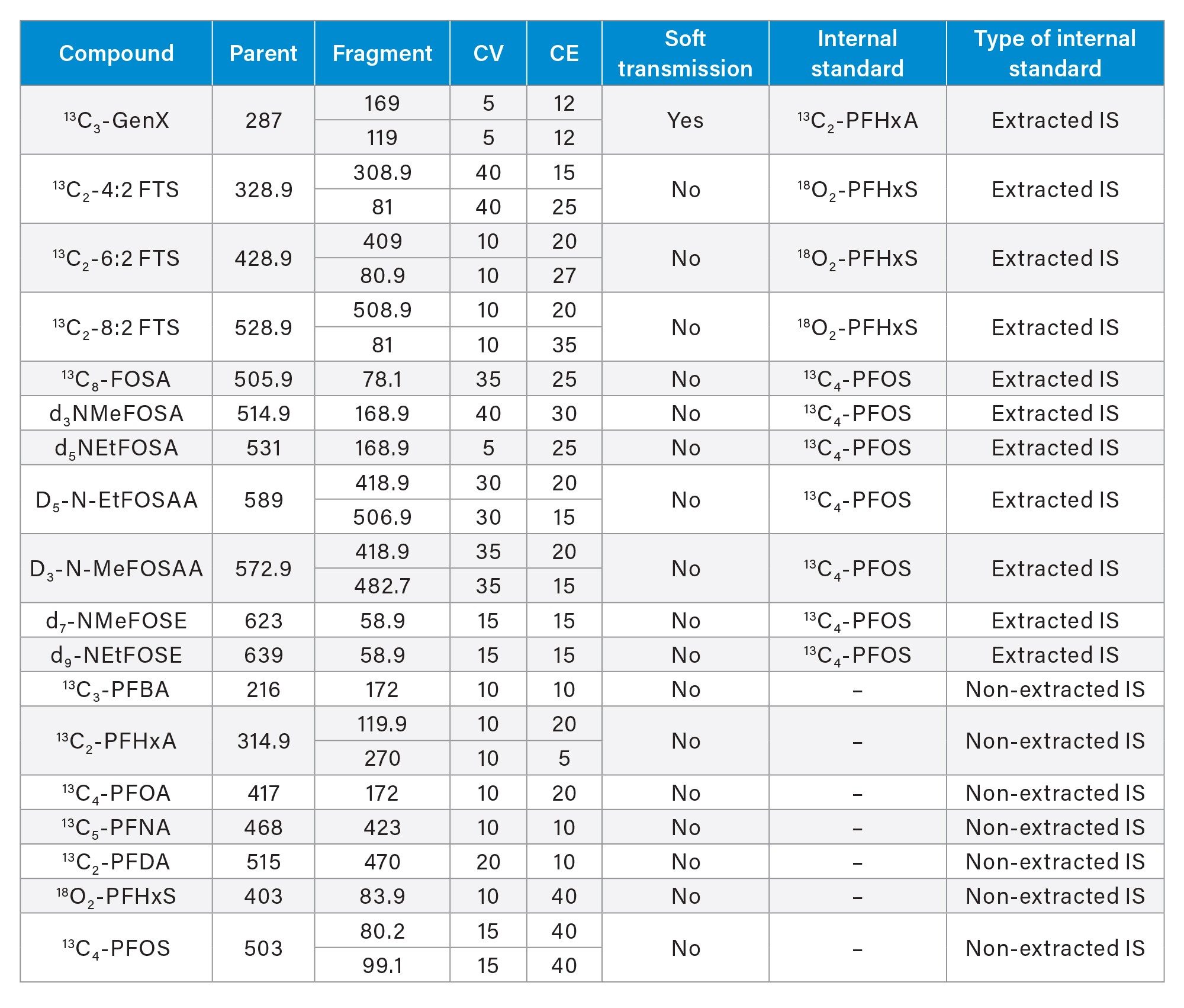 MS Method conditions used for PFAS analysis of EPA 1633 compounds in water samples on the Xevo TQ Absolute MS