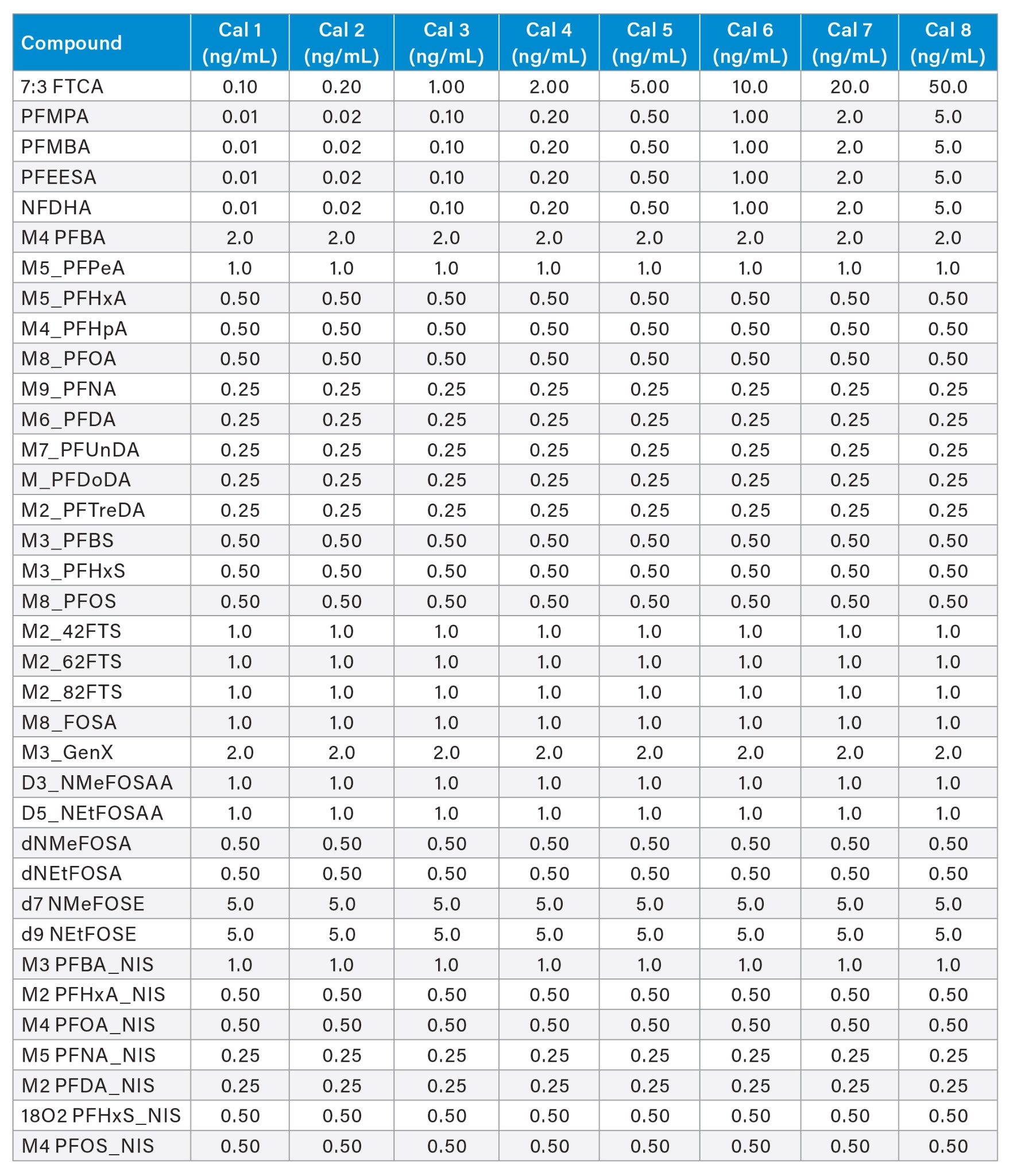 Calibration curve range used for PFAS analysis of EPA 1633 compounds in water samples on the Xevo TQ Absolute MS