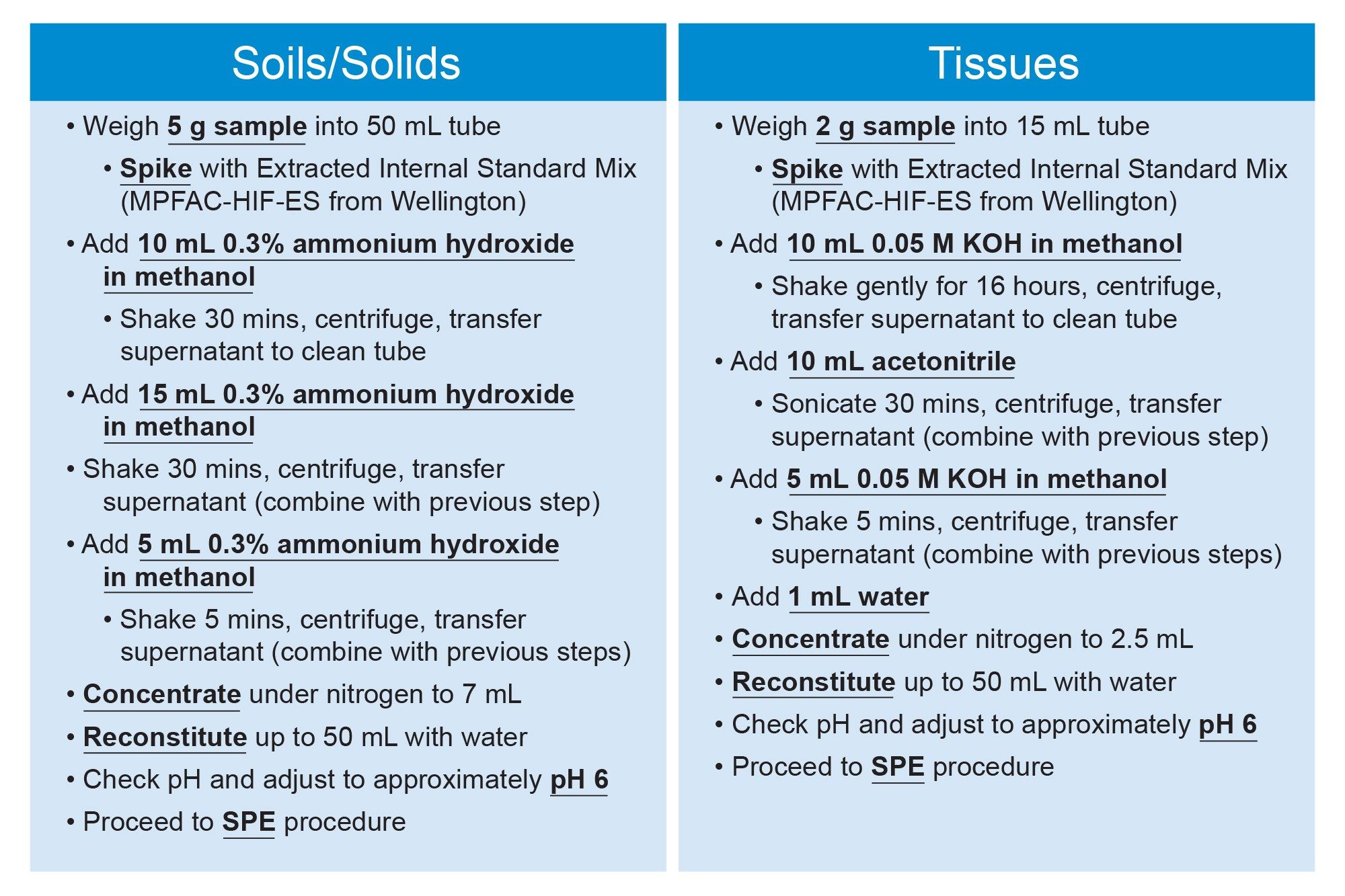 Full method details of the extraction procedure used for soil and tissue. Adapted from EPA Method 1633