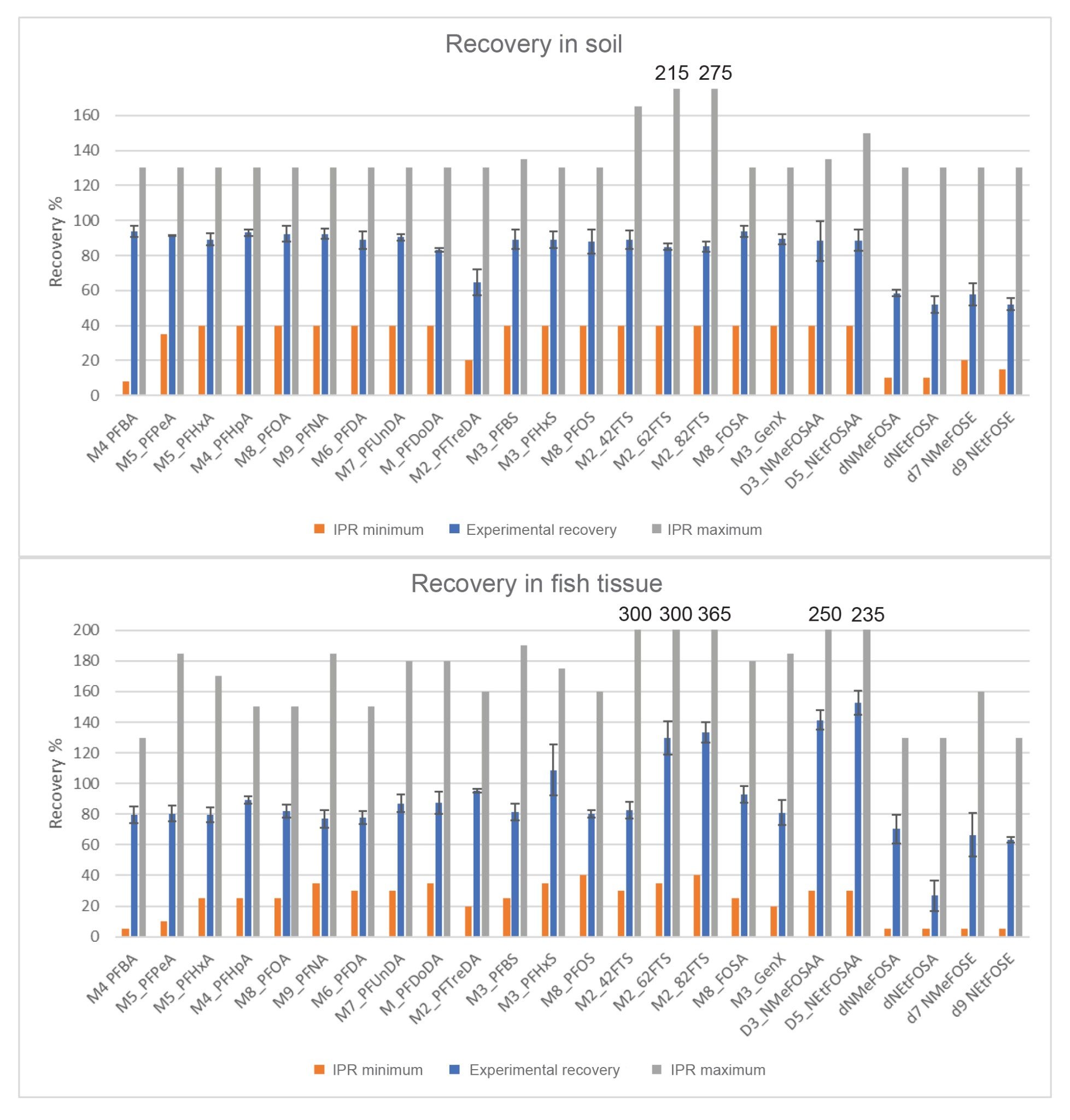 Average recovery of the extracted internal standards (EIS) in soil (top) and fish tissue (bottom)