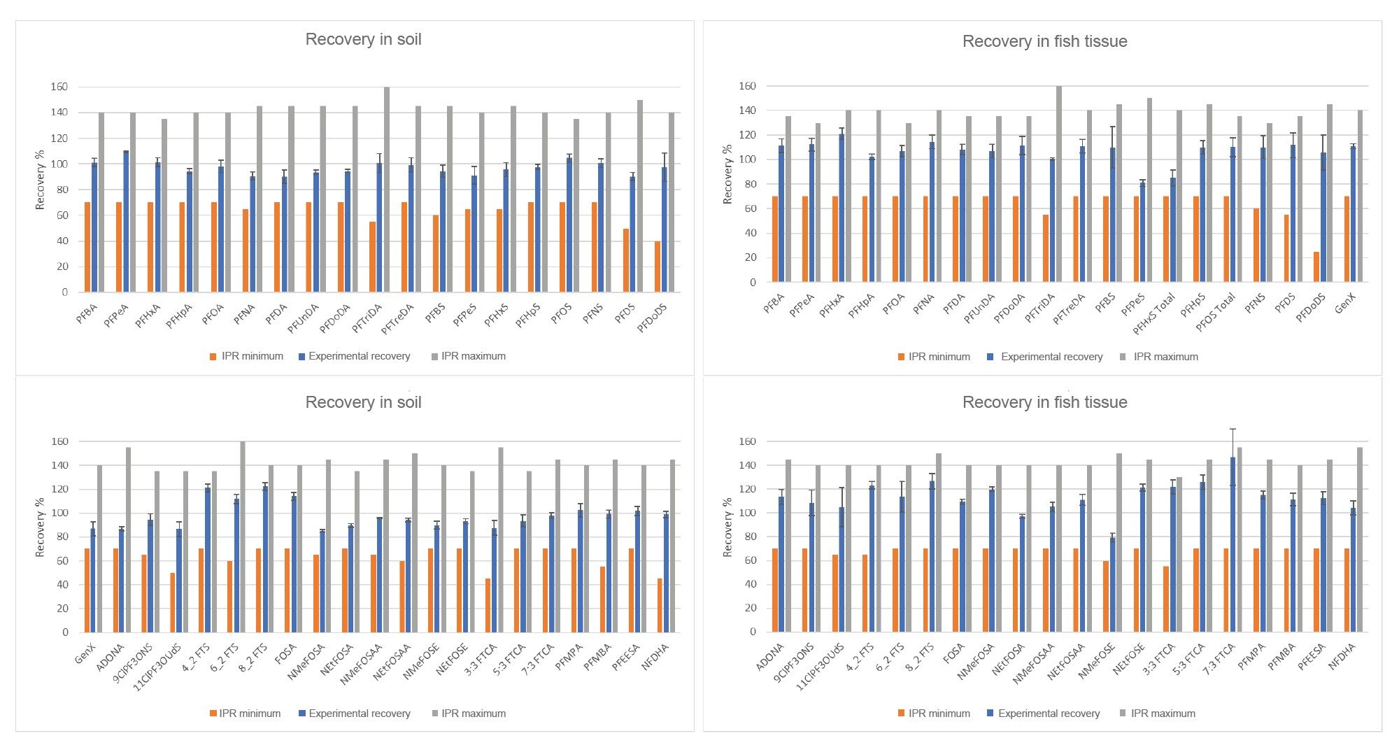 Average recovery of the target PFAS analytes in soil (left) and fish tissue (right)