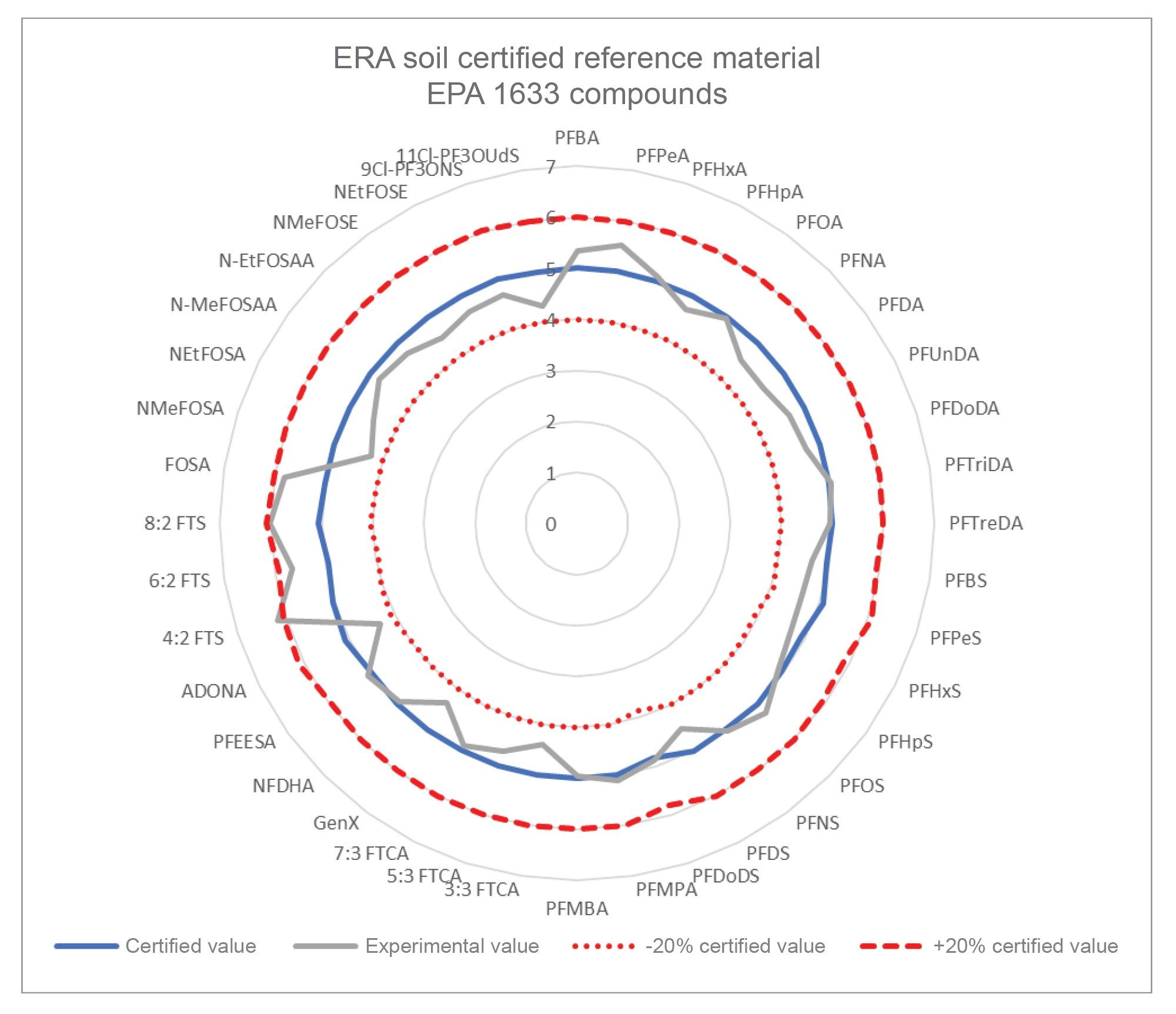 Quantified values of all 40 EPA 1633 target analytes in a custom Waters ERA PFAS in Soil CRM