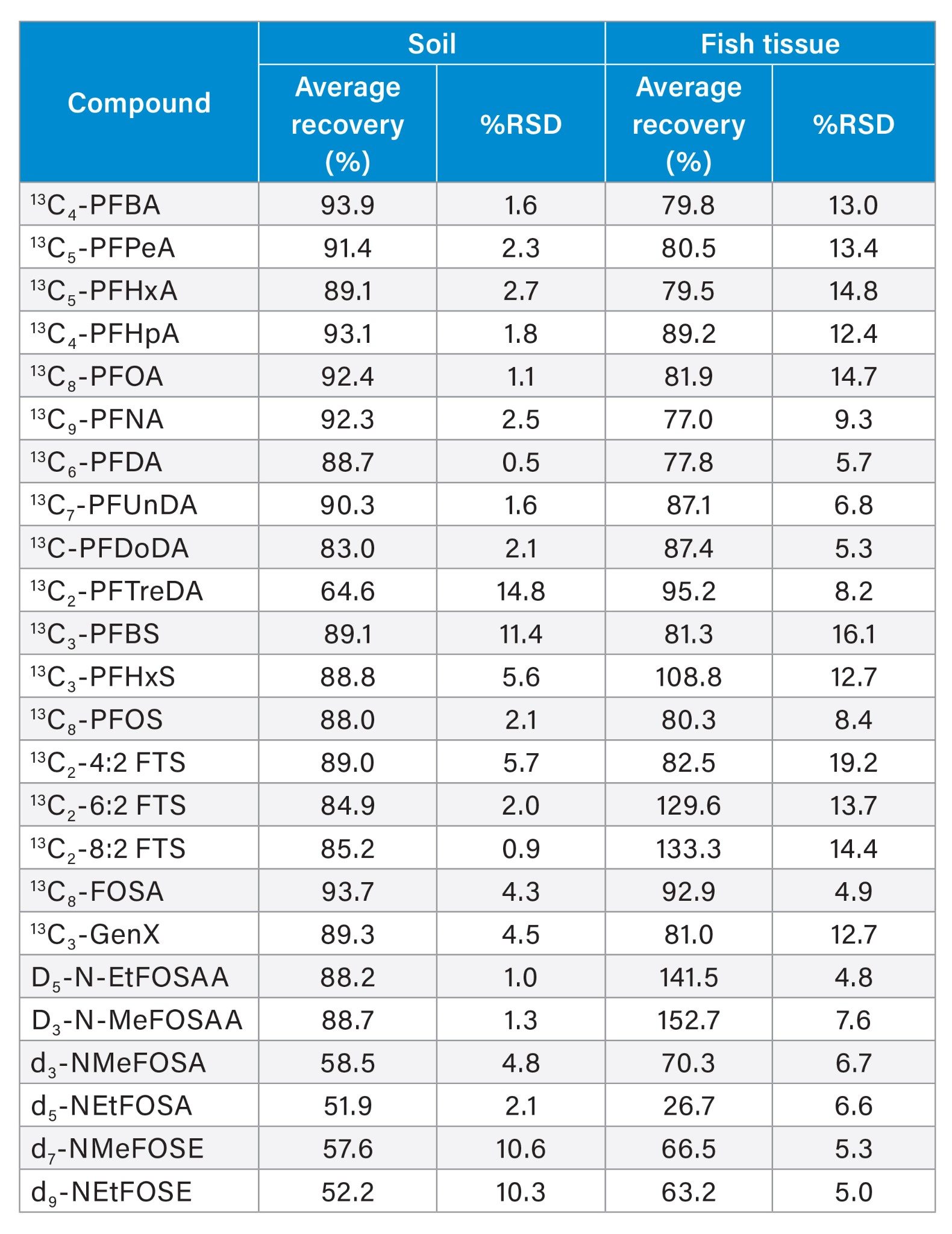 Average recovery of the extracted internal standards (EIS) using the bilayer dual-phase SPE cartridge for soil and fish tissue (n=3)