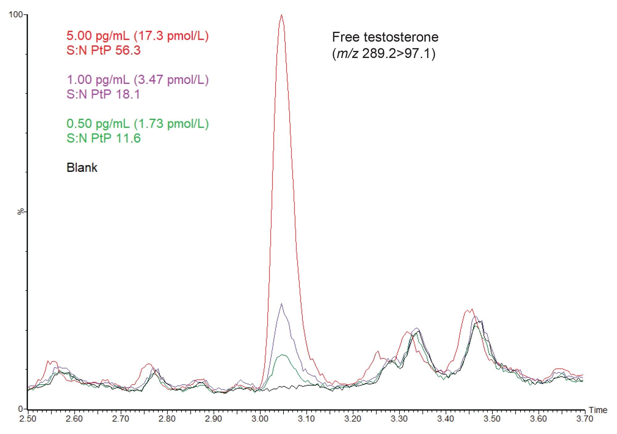 Chromatogram showing the analysis of free testosterone using the ACQUITY UPLC I-Class SM-FL/ Xevo TQ Absolute IVD System