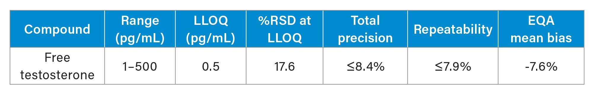 Performance characteristics of free testosterone