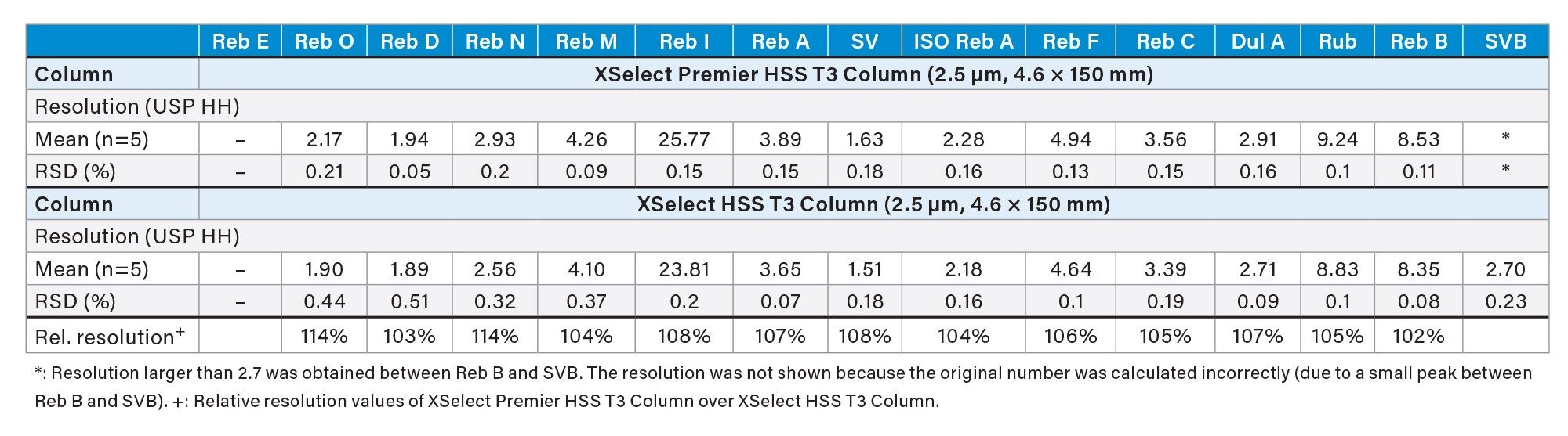 Summary of chromatographic resolutions obtained on XSelect Premier HSS T3 Column and XSelect HSS T3 Column under the same conditions for 15 steviol glycosides. The peak IDs are the same as in Figure 1