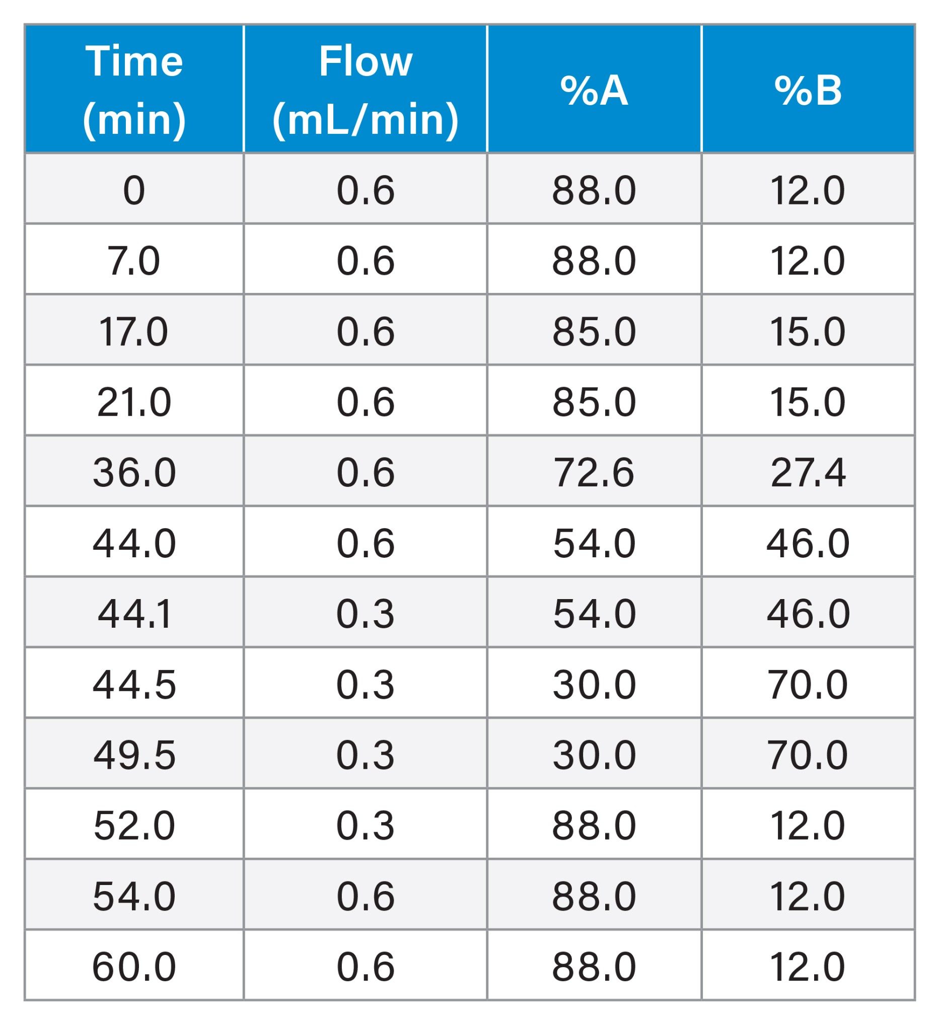 UPLC Gradient Elution Program