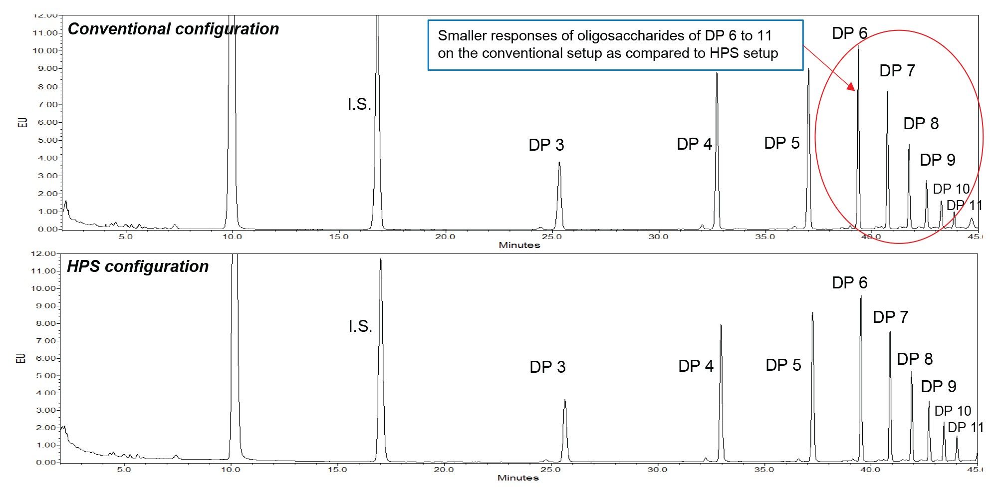 Comparison of HILIC-FLR chromatograms of Dextran Ladder (2-AB labeled) obtained from the Conventional and the HPS Configurations