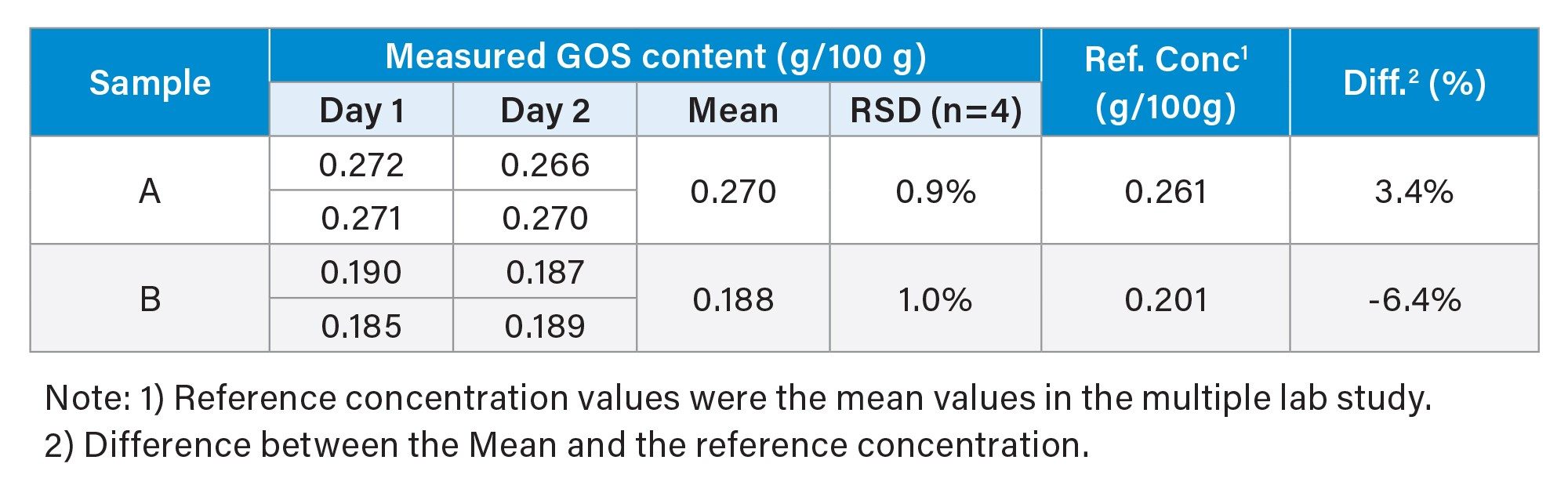 Repeatability and accuracy in the determination of GOS in infant formula