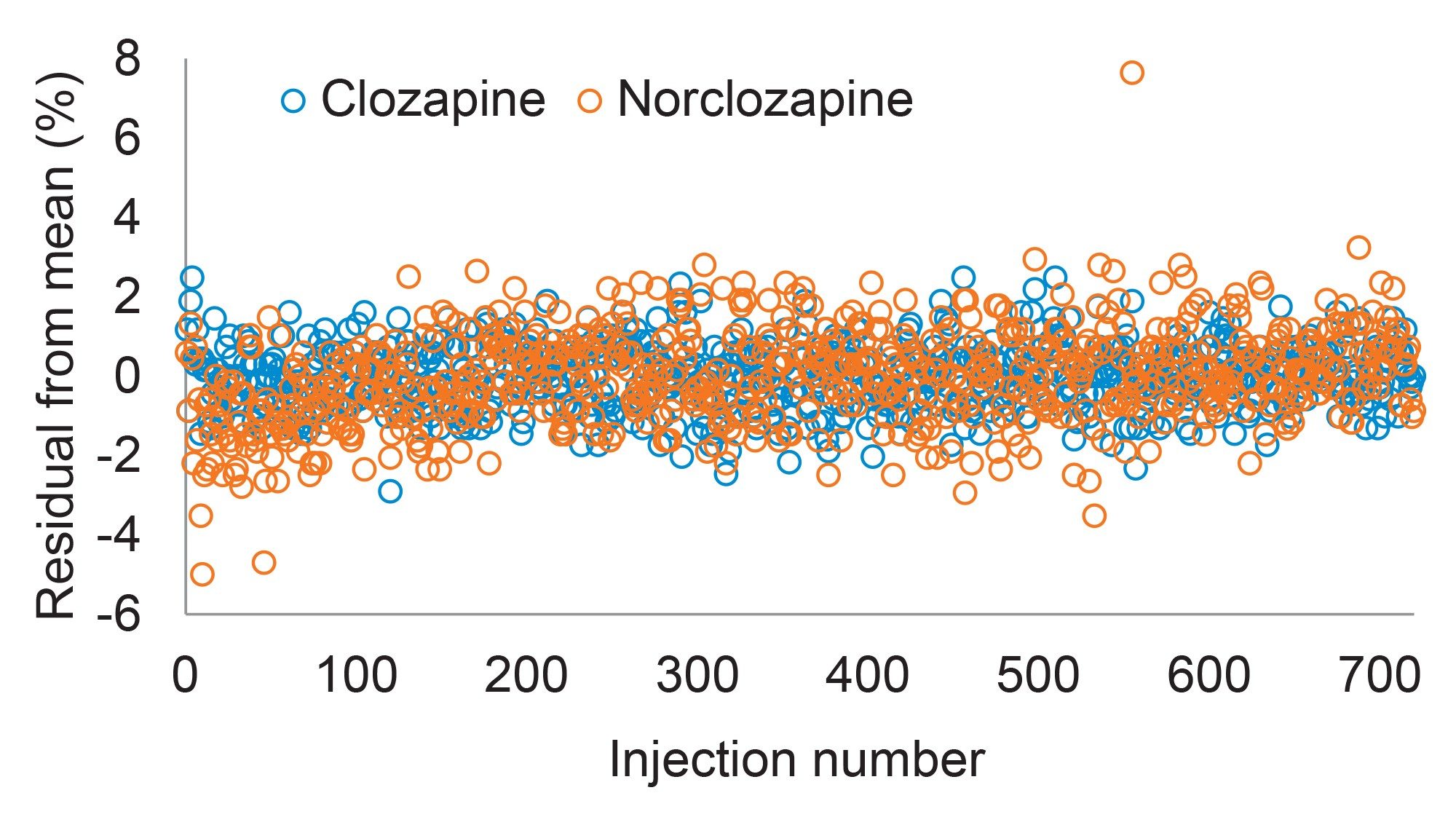 Quantification of clozapine and norclozapine over 14 hours of continuous operation shows detector stability for extended periods of analysis