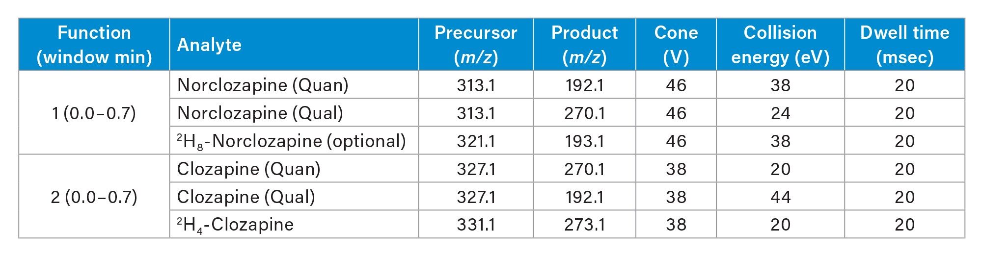 Multiple reaction monitoring ion transitions