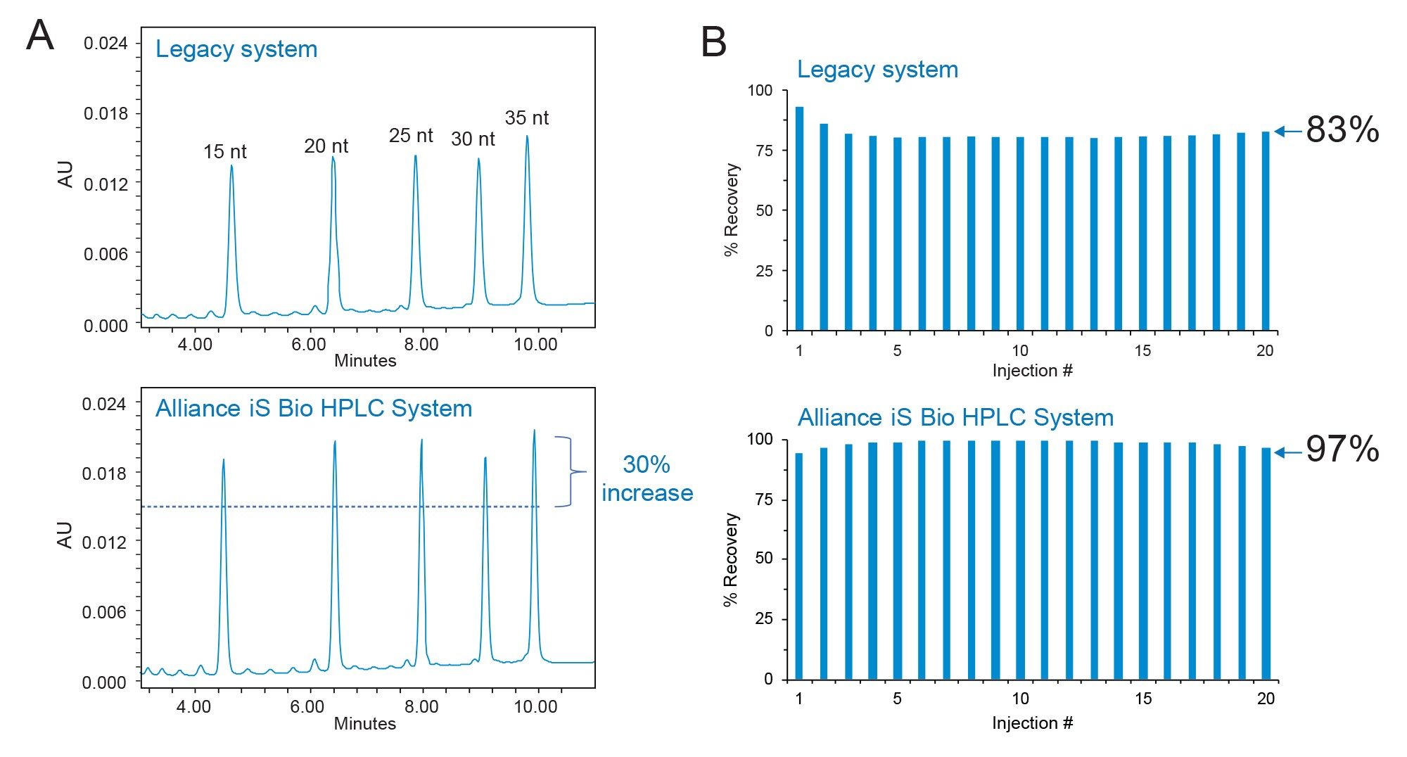 Separation of Waters MassPREP OST on an Alliance HPLC System with an XBridge BEH C18 column (top)