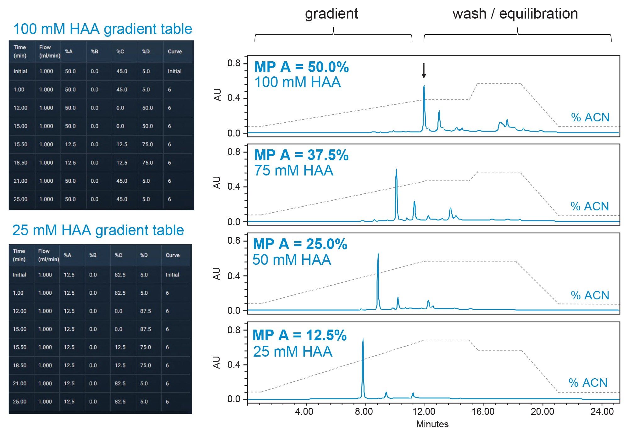 Separation of GEM91 using different concentration of HAA