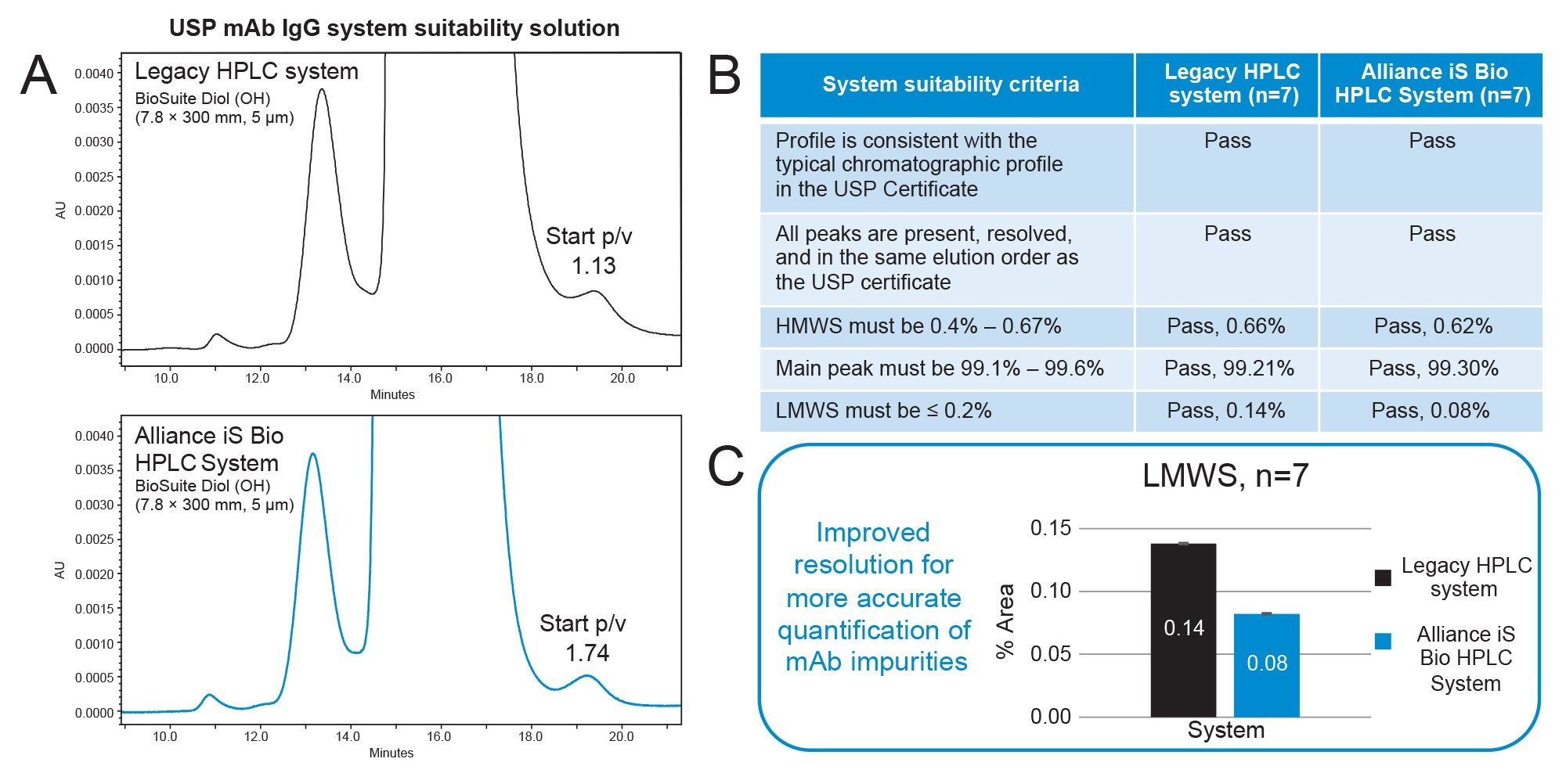 Modernizing Compendial SEC Methods for Biotherapeutics Using the ...