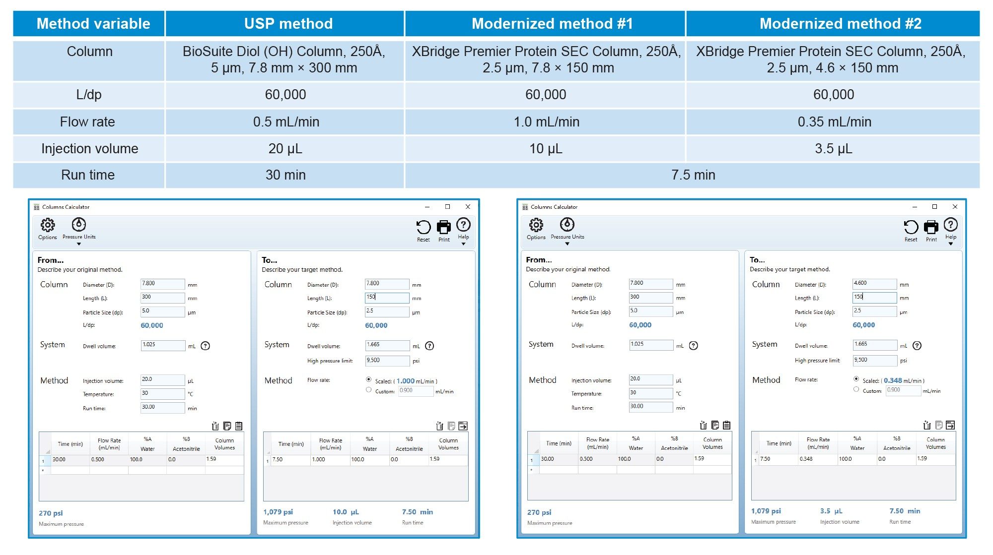 Waters Columns Calculator is used for scaling method parameters of two modern columns that maintained the same length to particle size ratio (L/dp) as the compendial USP method