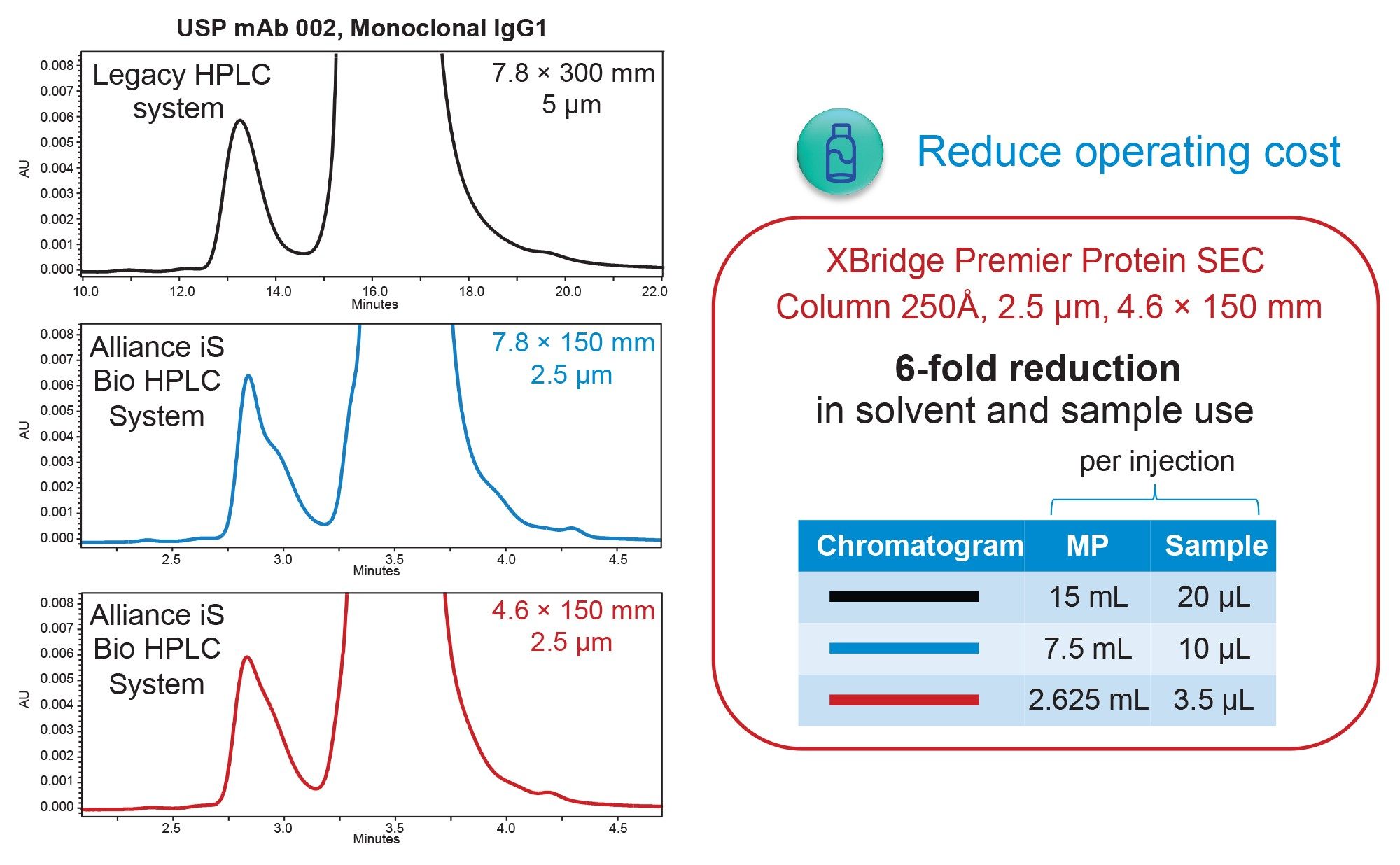  SEC separation of USP mAb 002 reference standard on the legacy system and Alliance iS Bio HPLC System with the XBridge Premier Protein SEC Column, 250 Å, 2.5 µm, 7.8 x 150 mm (blue trace) and the 2.5 µm, 4.6 x 150 mm (red trace)