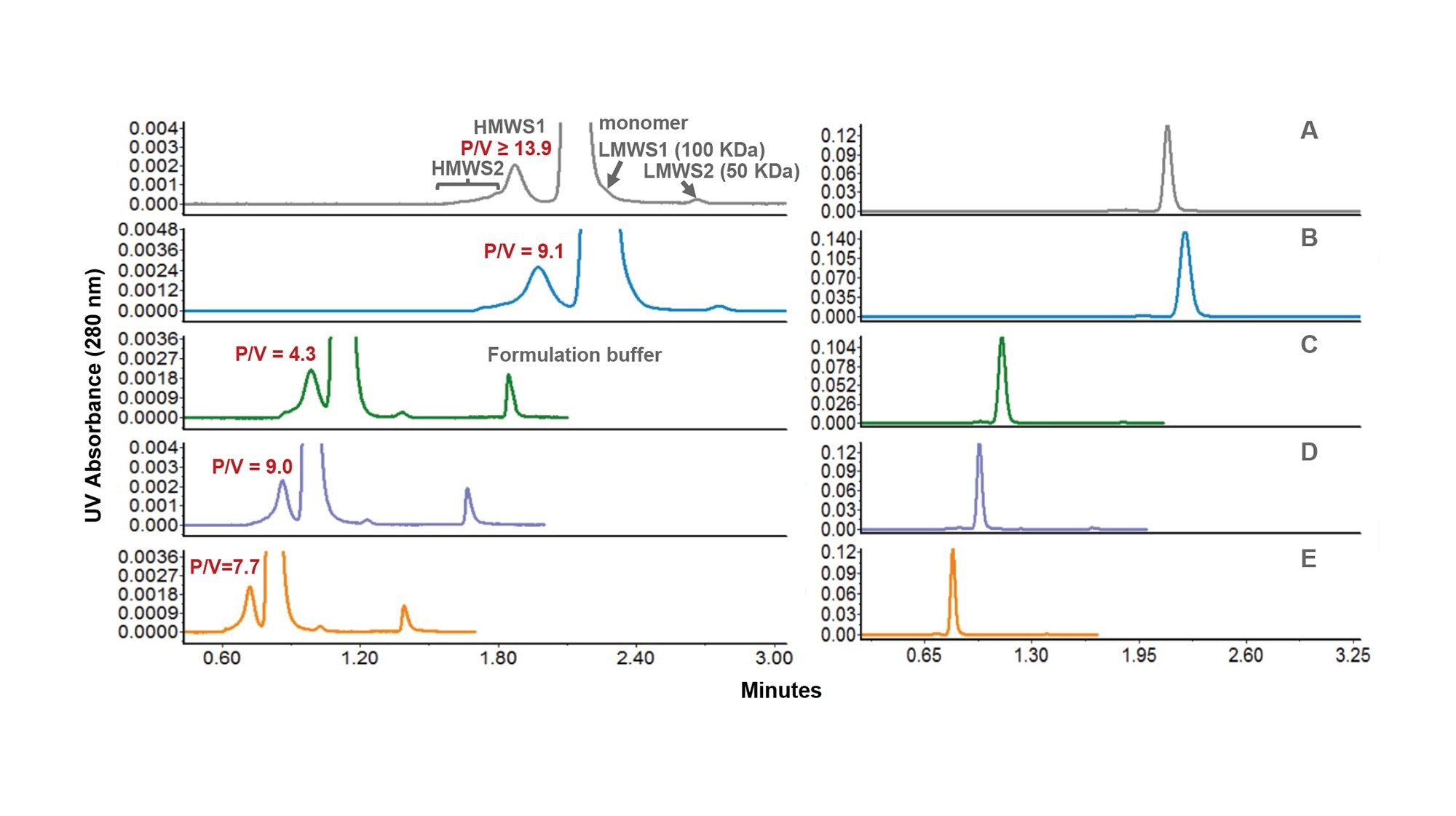 Shown are the HT SEC separations of NISTmAb. Mobile phase was 1.5X DPBS and injection volumes were 0.8 µL for the 150 mm columns and 0.5 µL for the 100 mm column. Columns and flow rates are: A) 1.7 µm (150 mm) at 0.50 mL/min, B) 2.5 µm (150 mm) at 0.50 mL/min, C) 2.5 µm (150 mm) at 1.00 mL/min, D) 1.7 µm (100 mm) at 0.75 mL/min, E) 1.7 µm (100 mm) at 0.90 mL/min. UV absorbance detection was performed at 20 to 40 Hz. 