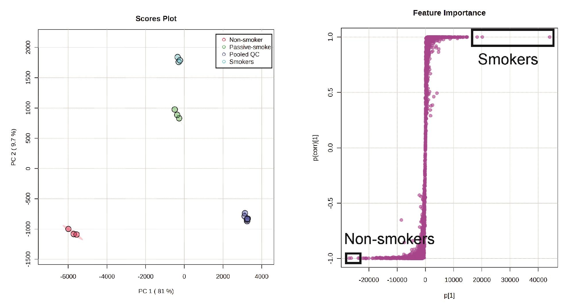 Principle component analysis of NIST urine samples (Left) and S-plot from OPLS-DA comparison between smokers and non-smokers with the top three significant features highlighted from each group