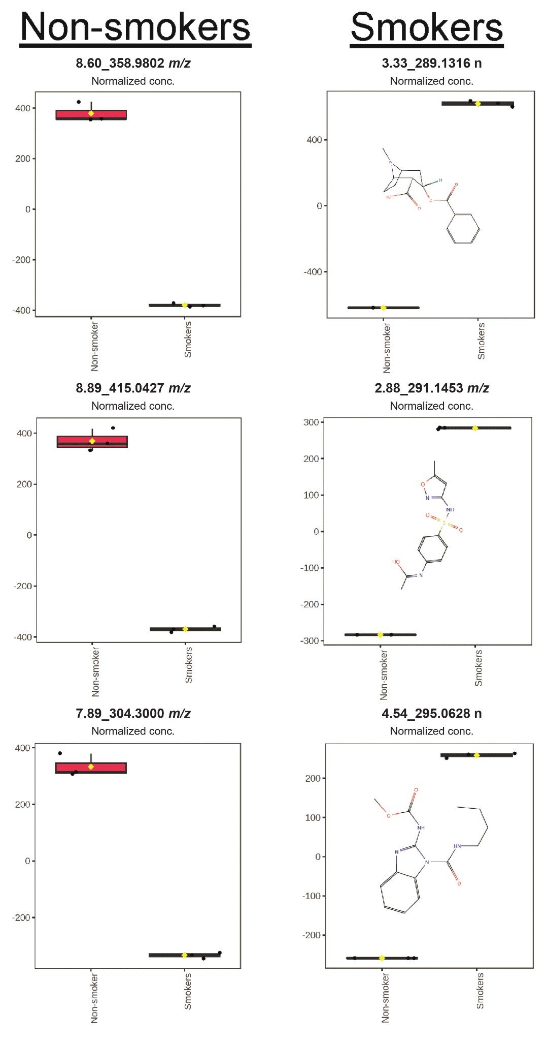 Box and whisker plots of the top three features determined from OPLS-DA for non-smokers and smokers