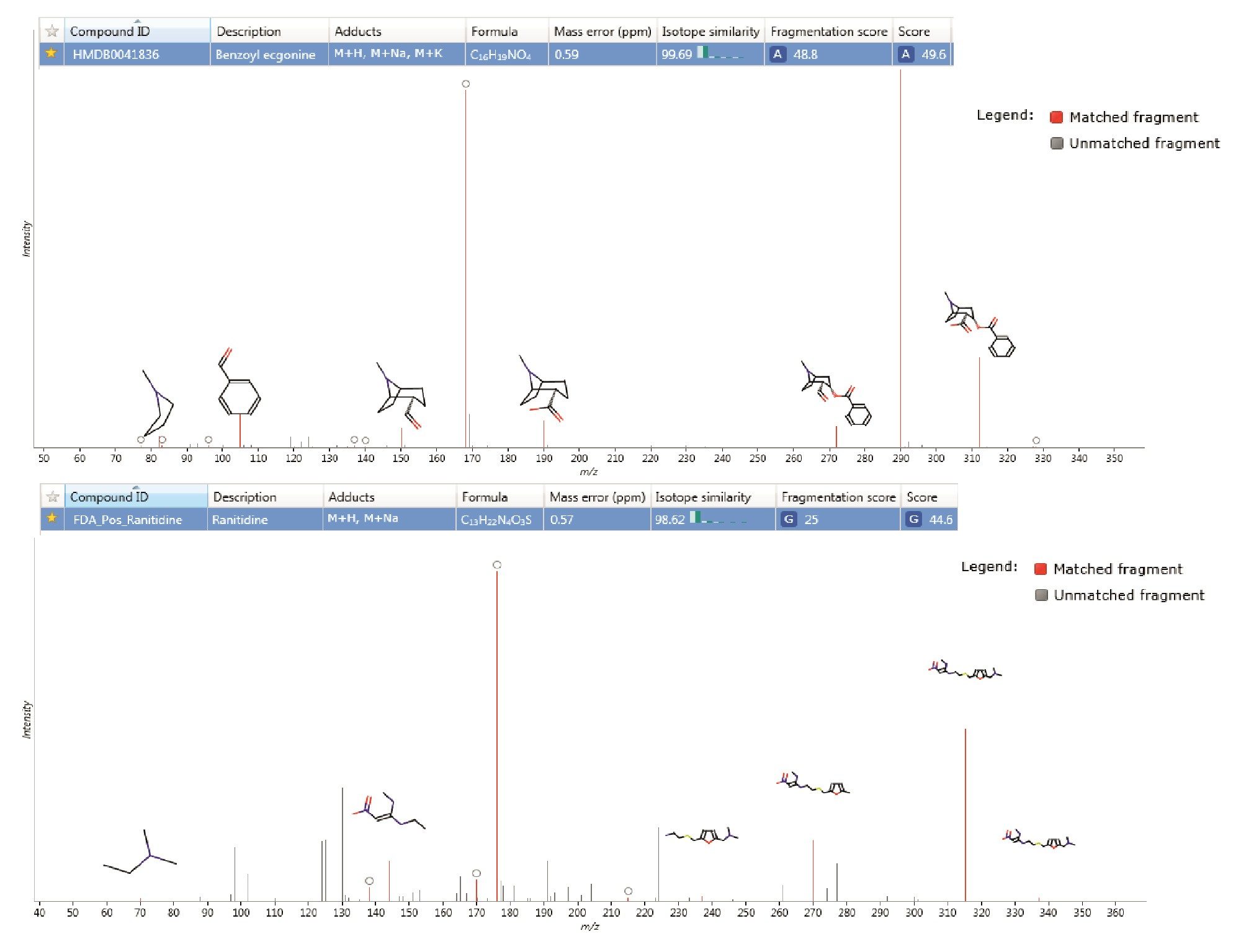 Tentative compound annotation from database searching in Progenesis QI showing matching of In-silico fragmentation