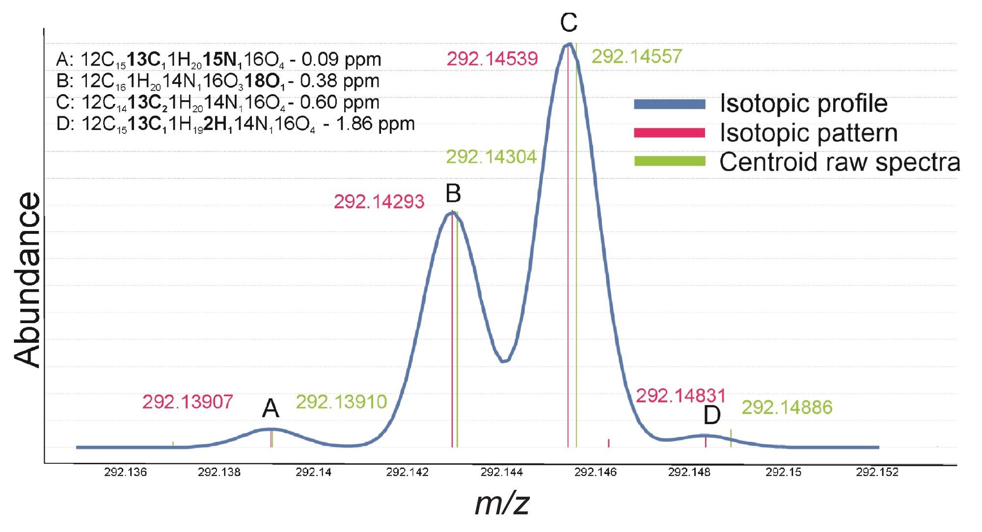 Example expanded spectra showing fine theoretical isotopic pattern (pink) of second isotope peak for feature 3.33_289.1316n annotated as benzoyl ecgonine, overlaid with centroided raw spectra (green) with inserted isotope mass accuracy to theoretical