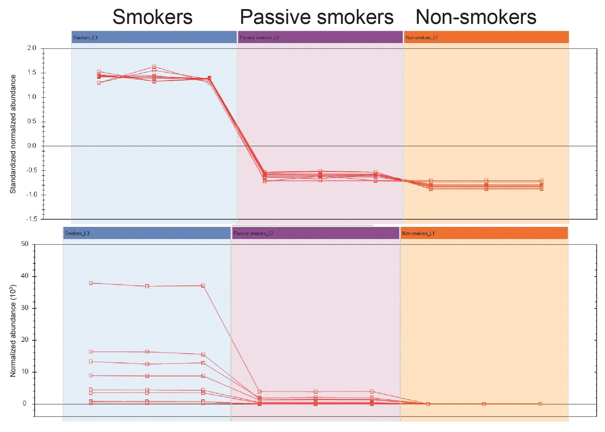 Abundance profile of nicotine metabolites across group sample injections