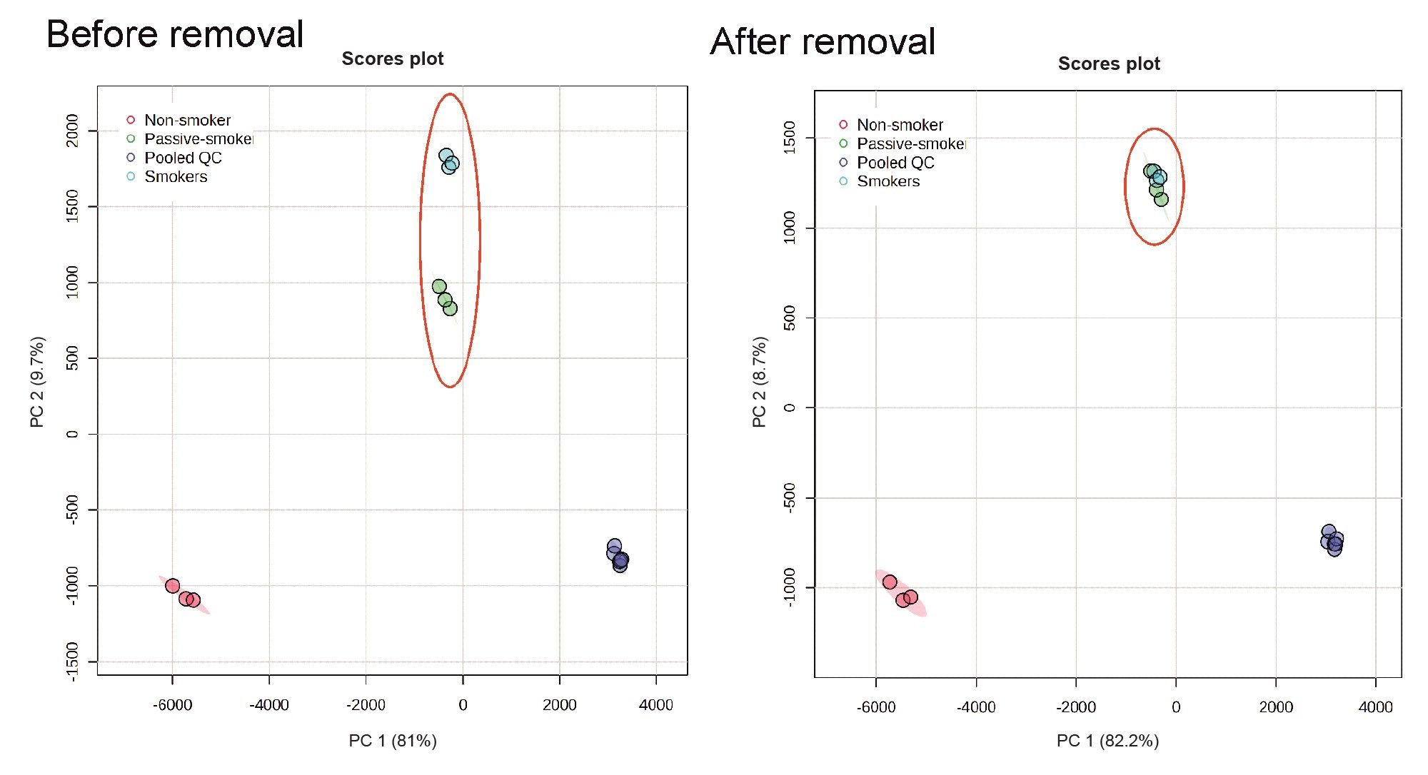 PCA plots of NIST urine sample and QCs for all features and after removal of features linked to pharmaceuticals and nicotine metabolites