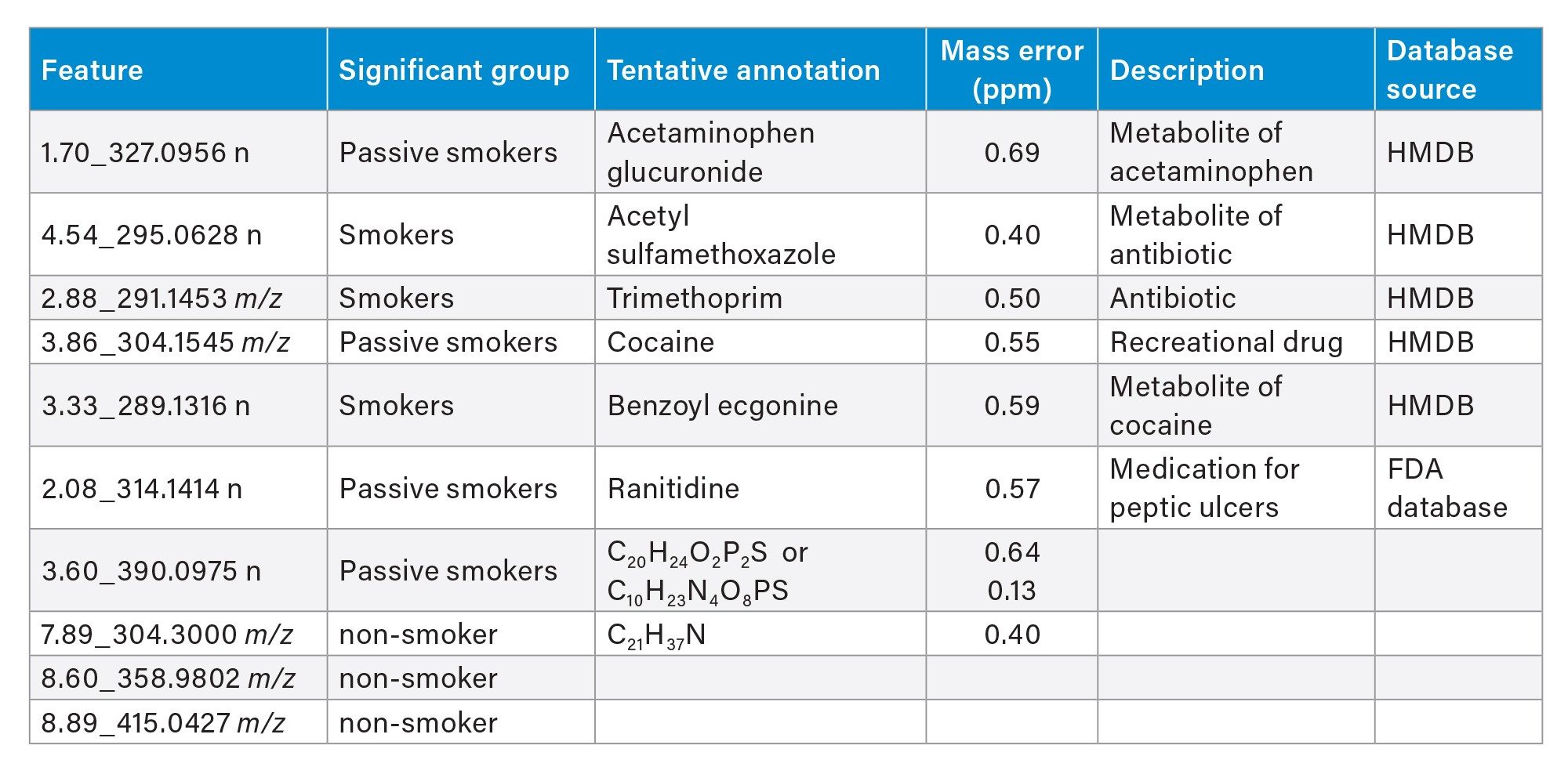 List of Progenesis QI annotations of top three significant features from group OPLS-DA analysis