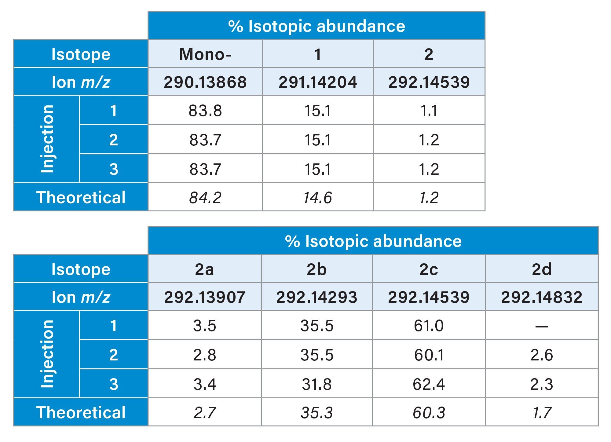 Reproducibility of isotope abundance for main isotopic peaks of feature 3.33_289.1316n from the smoker sample (a) and fine isotopic ions compared to theoretical abundance (b)