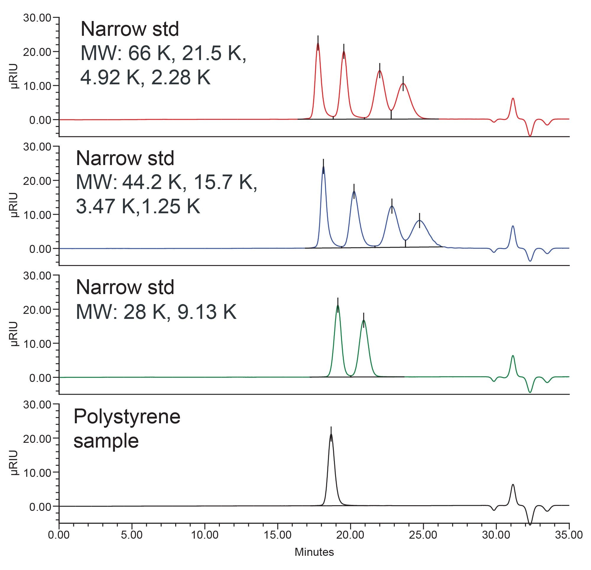 Chromatographic separation of polystyrene standards and sample solutions generated by an Arc HPLC System with a strong solvent compatibility kit and RI detector