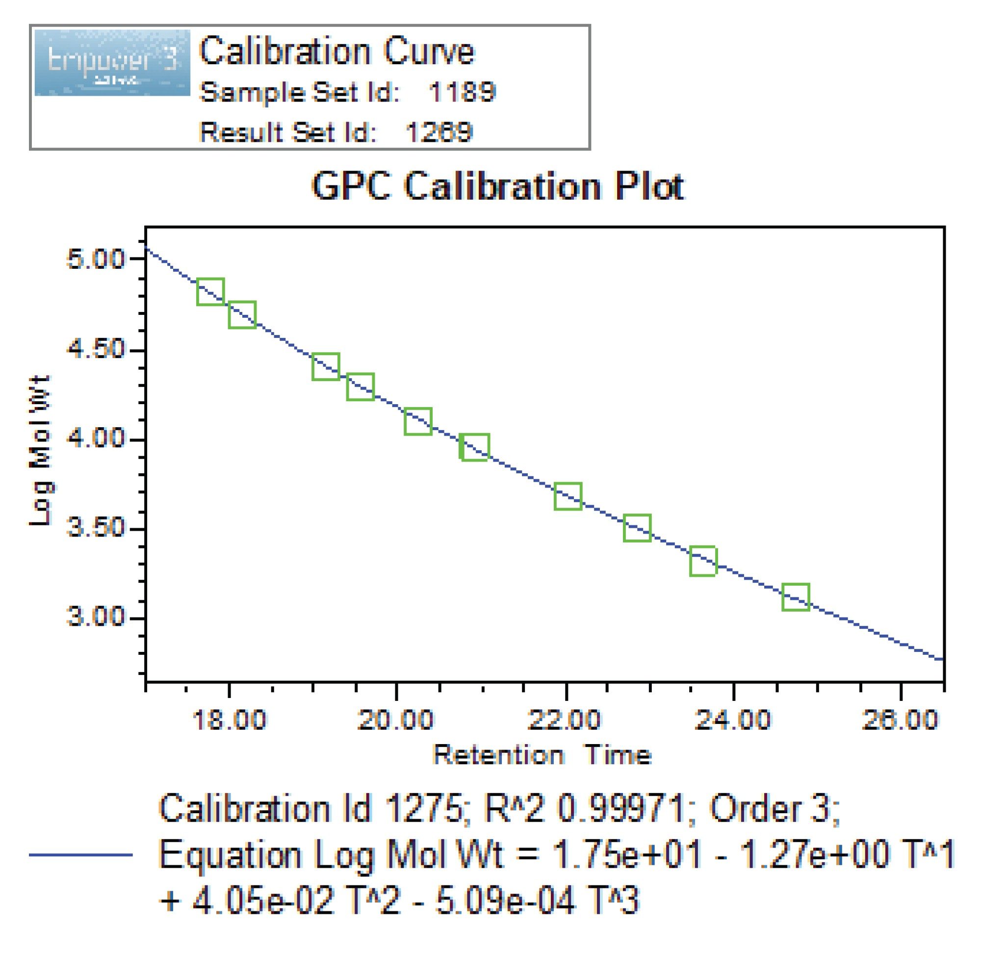 GPC calibration curve generated using polystyrene narrow standard standards