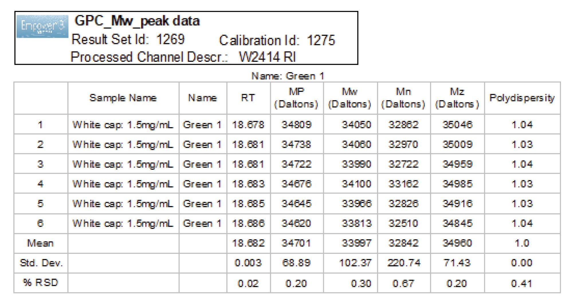 Polystyrene broad sample analysis for molecular weight distribution. Six replicate injections