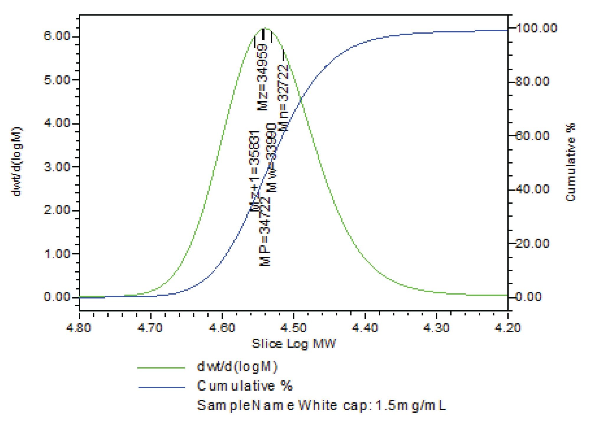 Molecular weight distribution plot for polystyrene sample