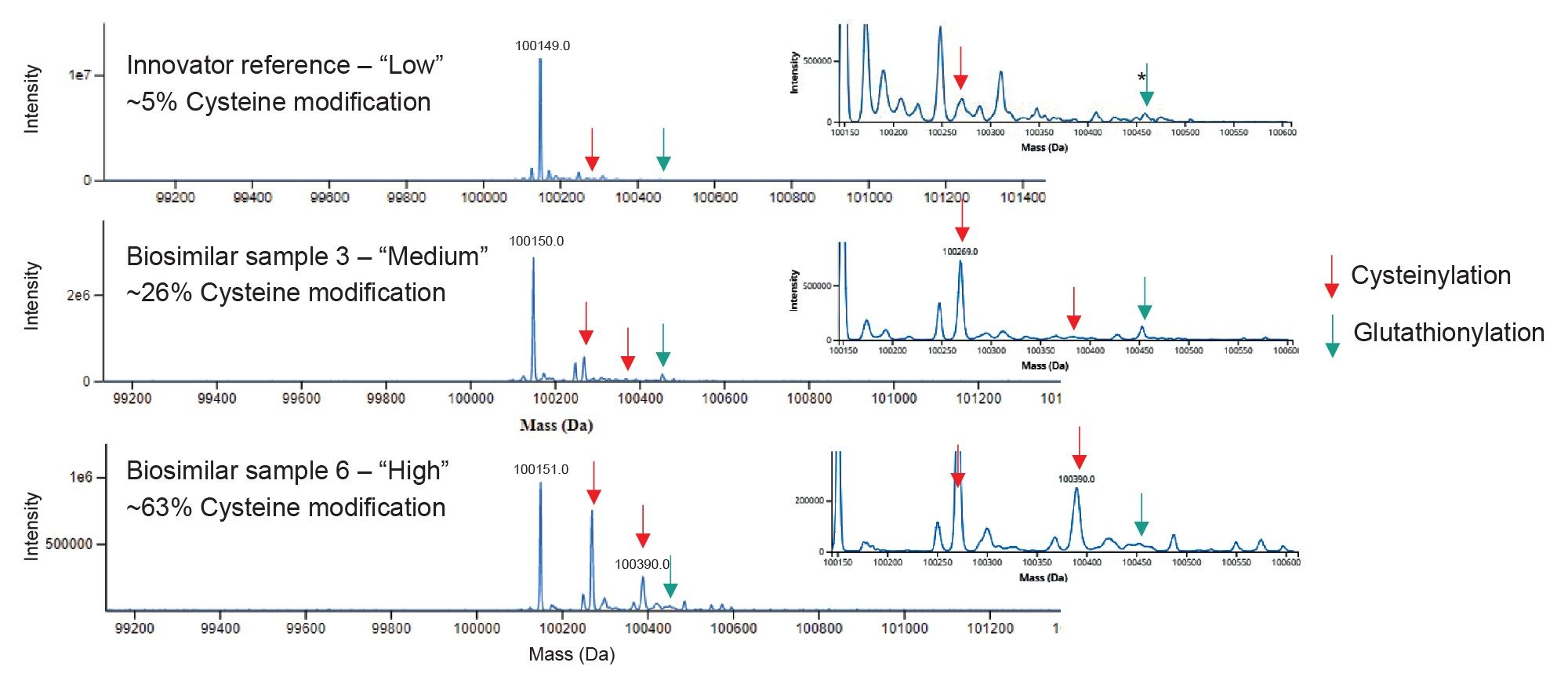 Deconvoluted spectra for (Fd’+LC)2 species of non-reduced FabRICATOR digestions for the Innovator Reference, Biosimilar Sample 3, and Biosimilar Sample 6, with “low”, “medium”, and “high” levels of cysteine modification, respectively, with a zoomed section showing the modifications