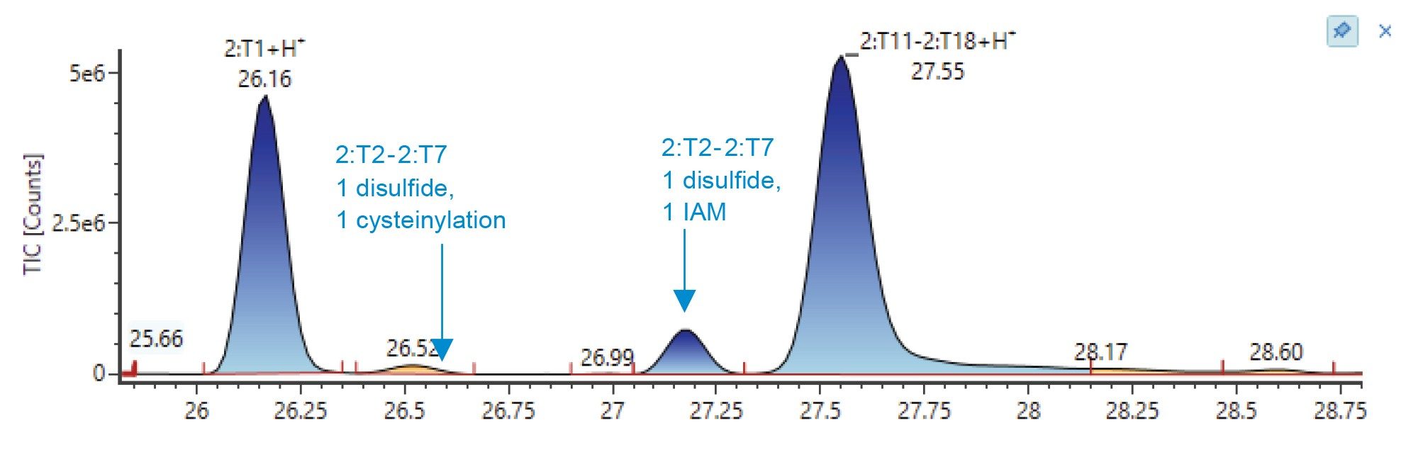 Non-reducing peptide mapping results