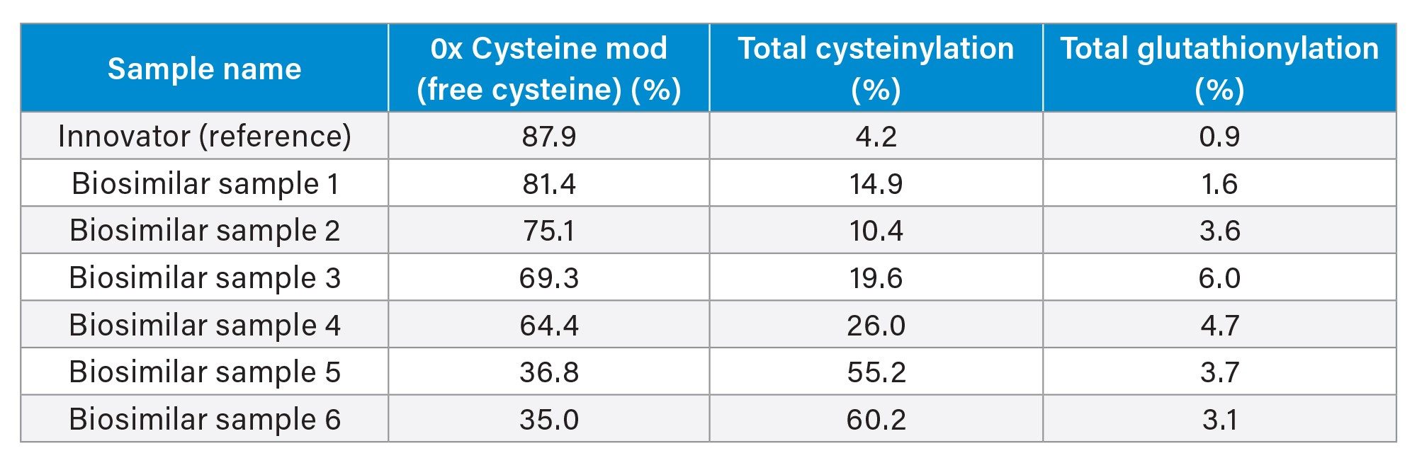  Summary of unpaired cysteine modification results for Innovator and Biosimilar samples originating from various manufacturing processes