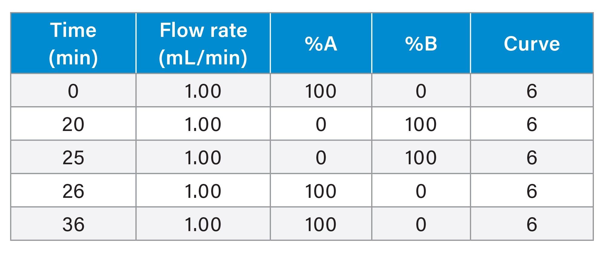 Gradient Table