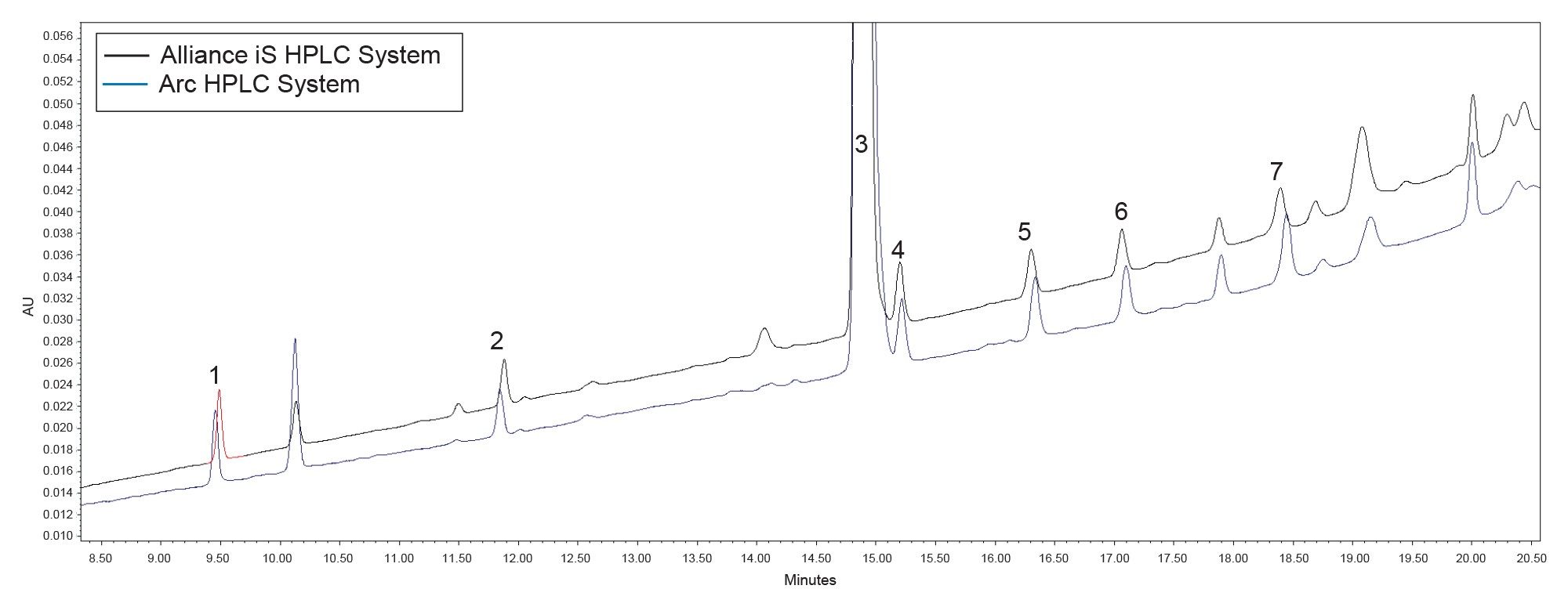 Overlay of the diclazuril system suitability solution on the  Arc HPLC System (Blue trace) and Alliance iS HPLC System (Black trace) after adjustment for dwell volume