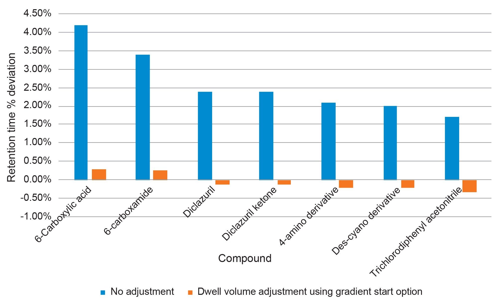  Impact of adjustment of gradient start to adjust dwell volume in method transfer from Arc HPLC System to Alliance iS HPLC System