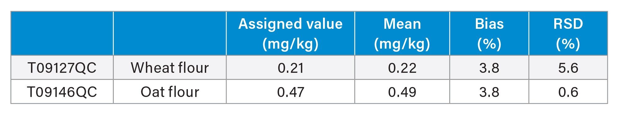 A summary of the results from the analysis of the QC reference materials