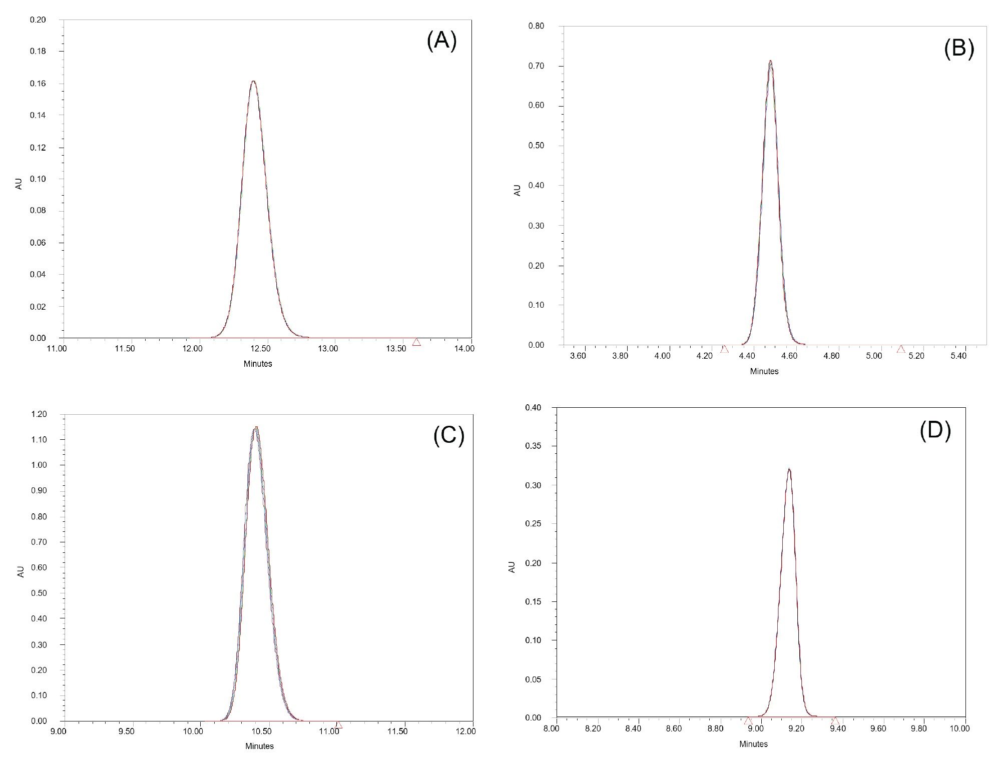 Chromatographic injection overlays of USP assays on the Alliance iS HPLC System