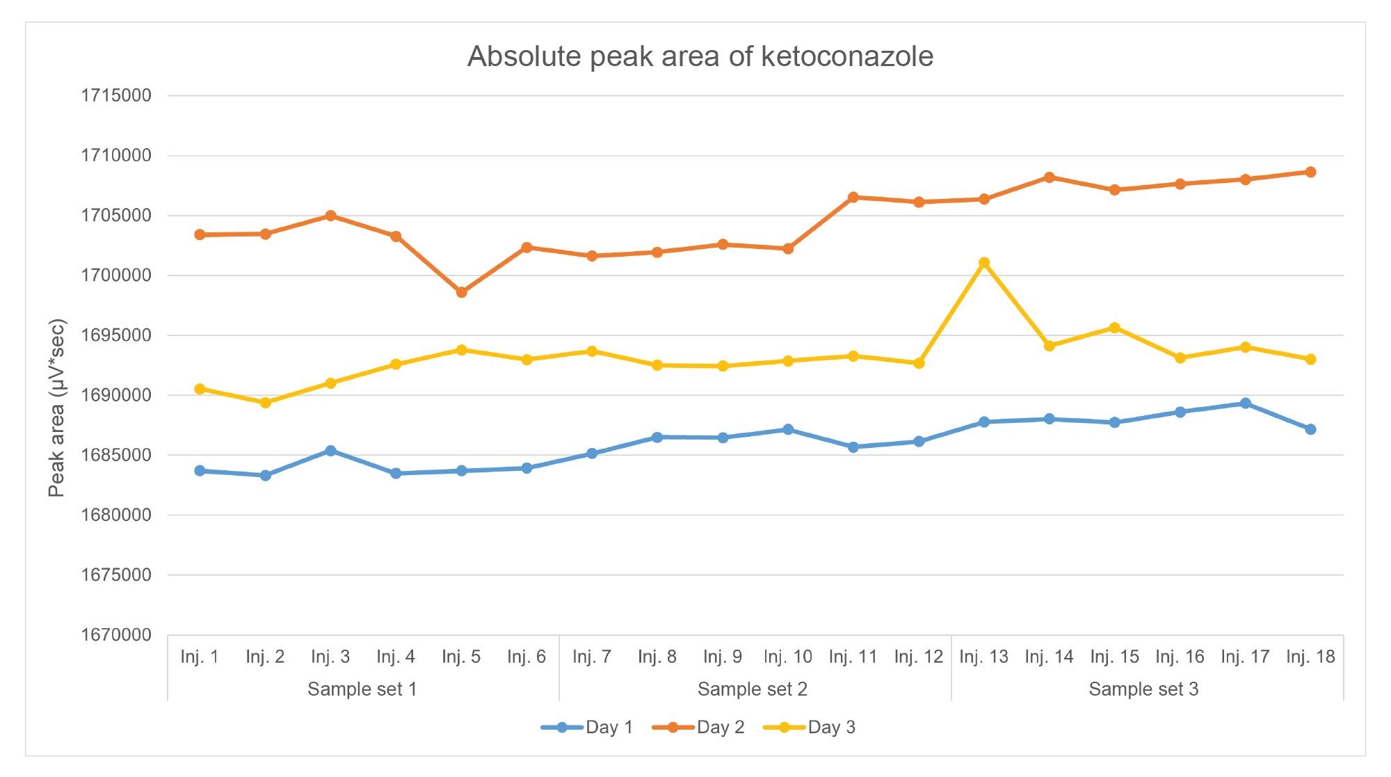 Absolute peak area of ketoconazole on Alliance iS HPLC System for three days (N=18 total injections)