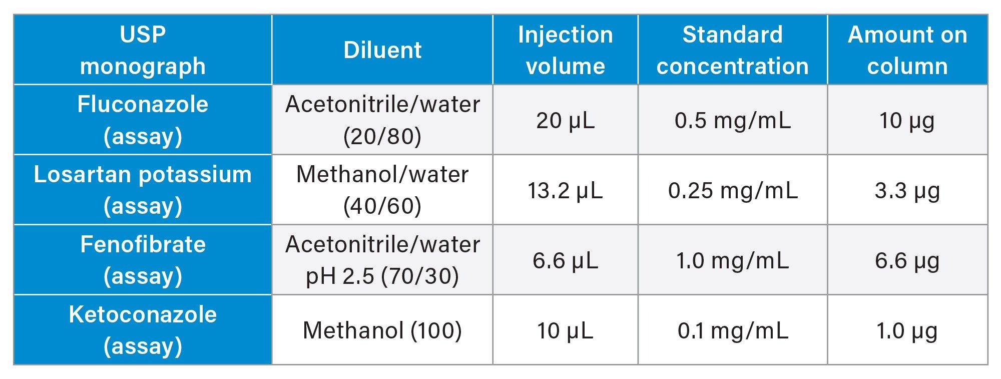 Standard conditions for USP assays