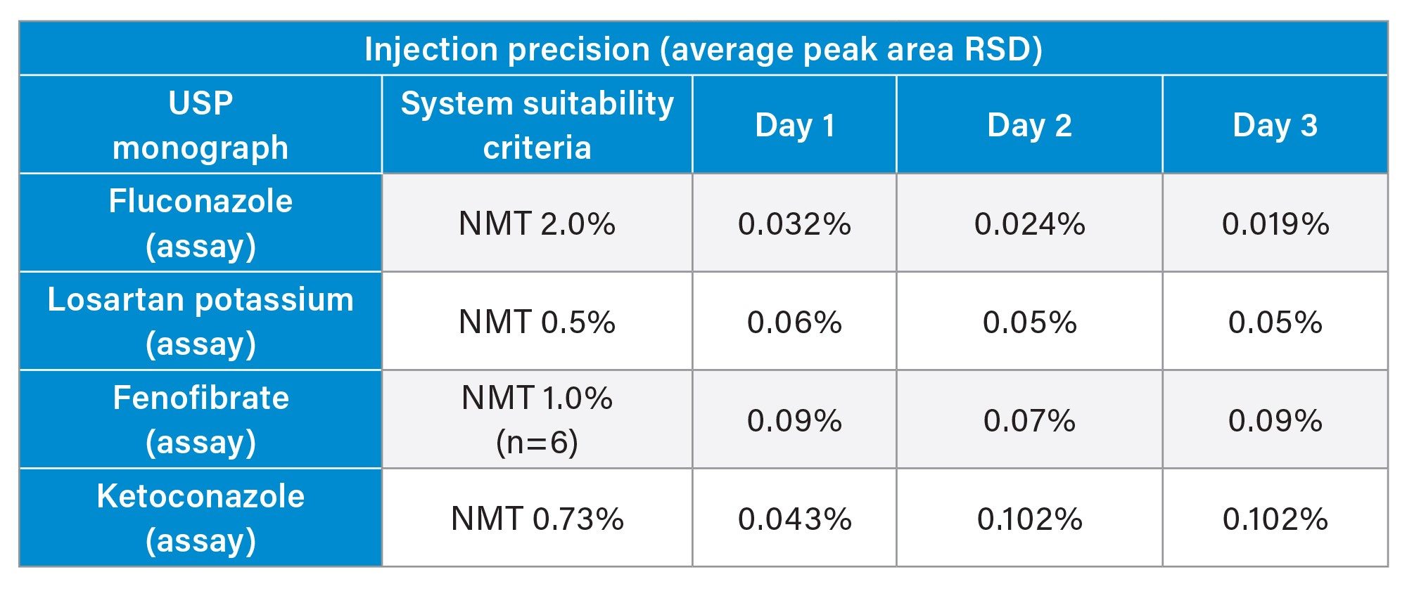 Peak area %RSD (average of three sample sets) over three days for USP assays on Alliance iS HPLC System