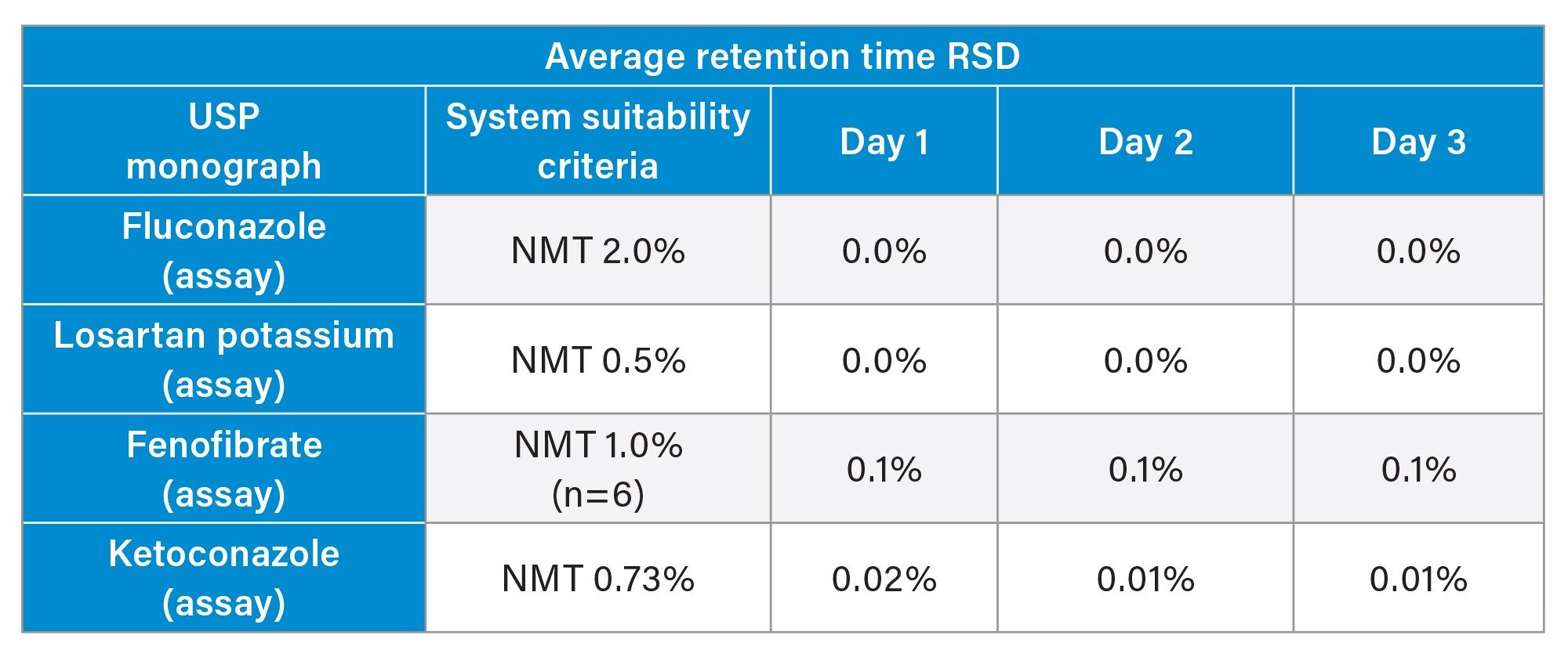 Retention time %RSD (average of three sample sets) over three days for USP assays on Alliance iS HPLC System