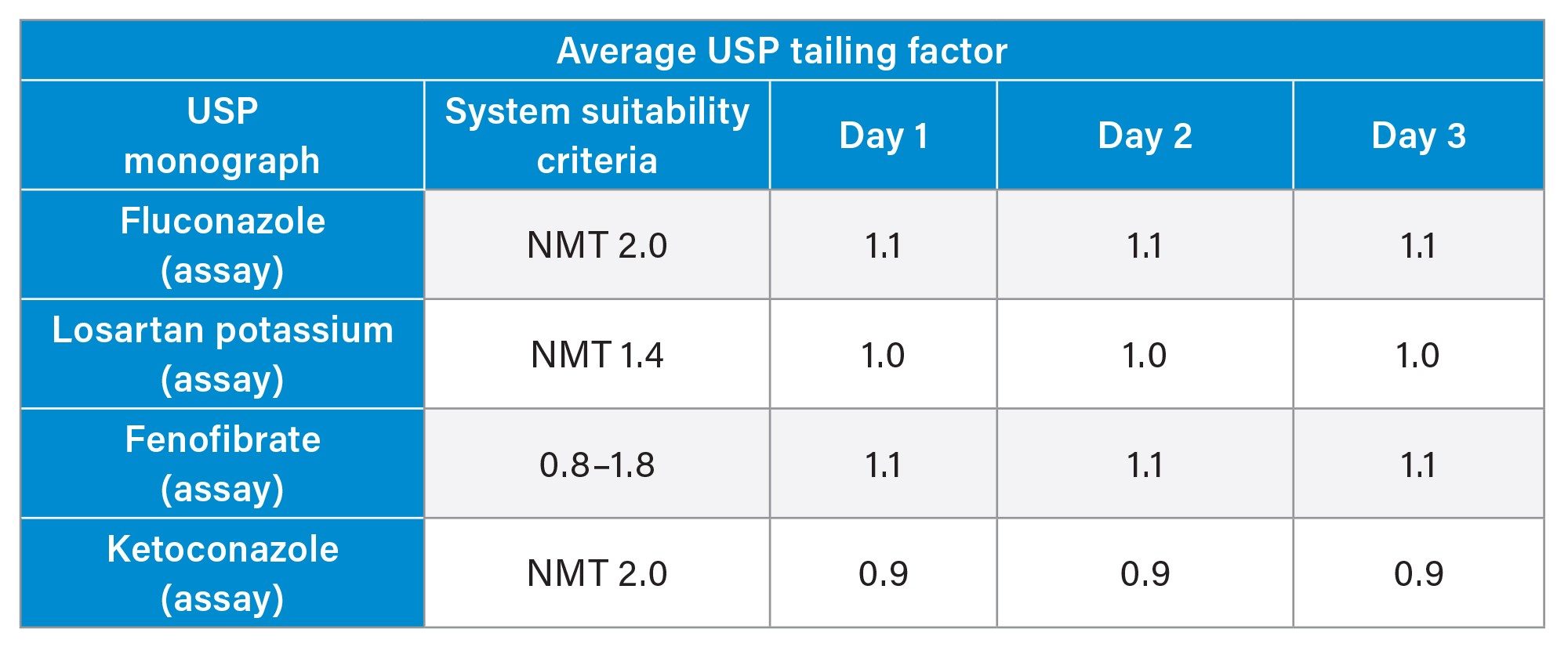 USP tailing factor (average of three sample sets) over three days for USP assays on Alliance iS HPLC System