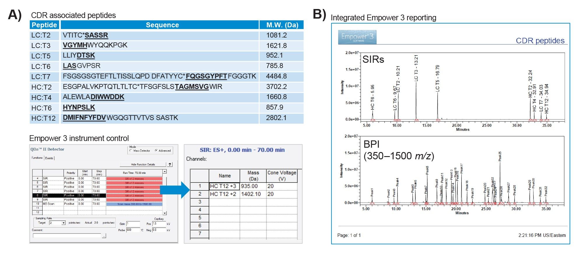 A) Peptide fragments associated with CDR sequences can be monitored with the ACQUITY QDa II Mass Detector using the integrated SIR functionality within the  Empower 3 instrument method settings. B) Chromatograms of CDR containing peptides can be readily annotated and  reported as part of cGMP