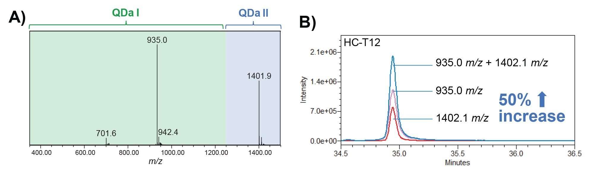 A) The extended mass range of the ACQUITY QDa II Mass Detector enables detection of ions associated with peptide fragments above 1250 m/z when compared to original QDa. B) MS response was observed to increase up to 50% for CDR peptides that exhibited ions above 1250 m/z