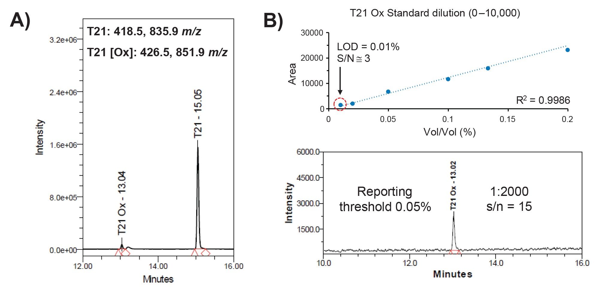  A) SIR chromatogram of native peptide T21 and its associated oxidized impurity T21-Ox monitored in the Waters mAb Tryptic Digestion Standard (P/N 186009126). B) Peak area response for a serial dilution of a synthesized oxidized standard (T21 Ox) with the ACQUITY QDa II Mass Detector using SIR mode. SIR chromatogram of the normalized standard (T21 Ox) at a dilution ratio of 1:2000 representing an impurity at 0.05% (v/v)