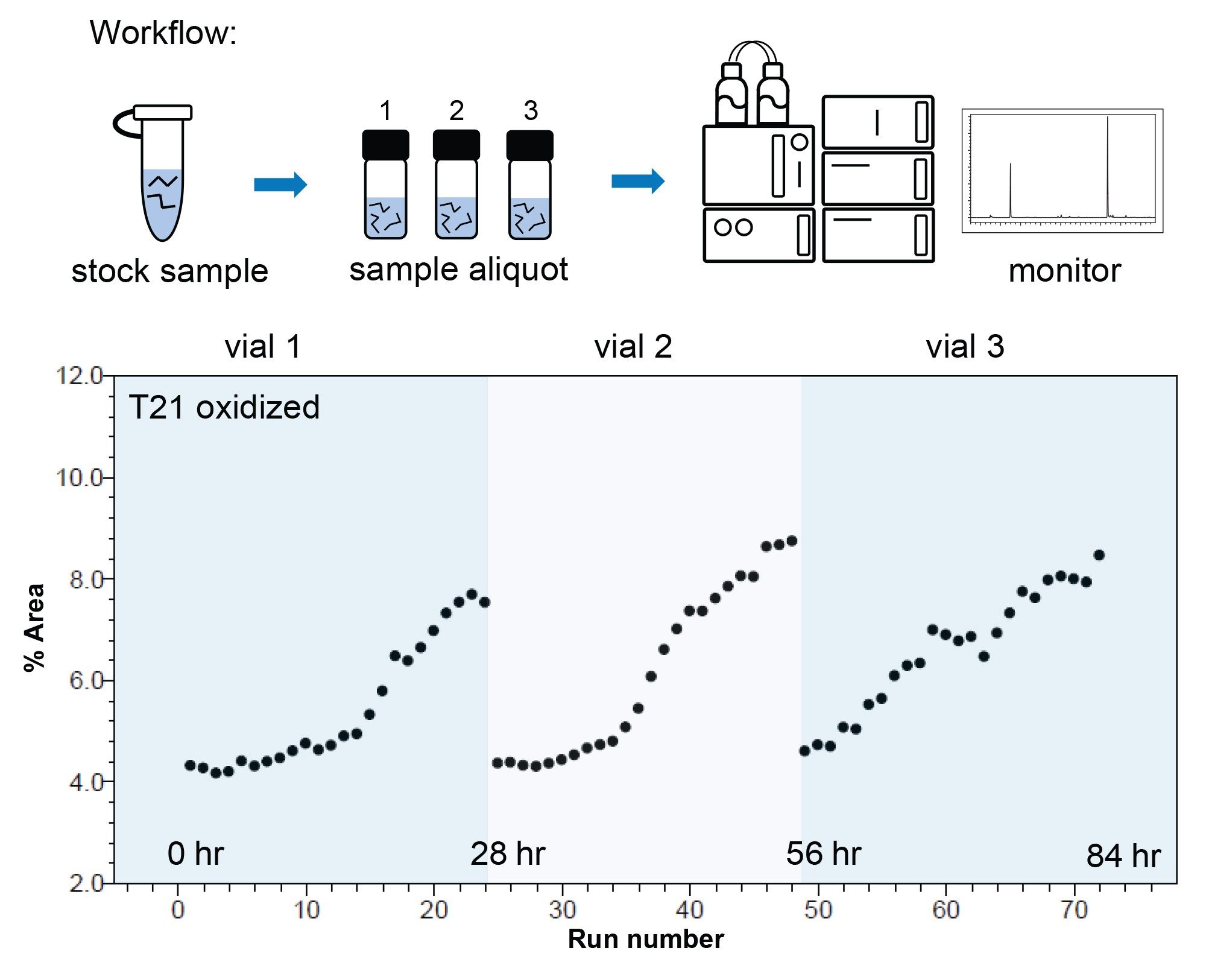 Empower 3 summary plot of % Peak Area for oxidized peptide fragment T21 relative to its native form over a 84-hour study using the Waters mAb Tryptic Digestion Standard (P/N 186009126). Twenty-four injections were made from each vial in succession over the course of the study